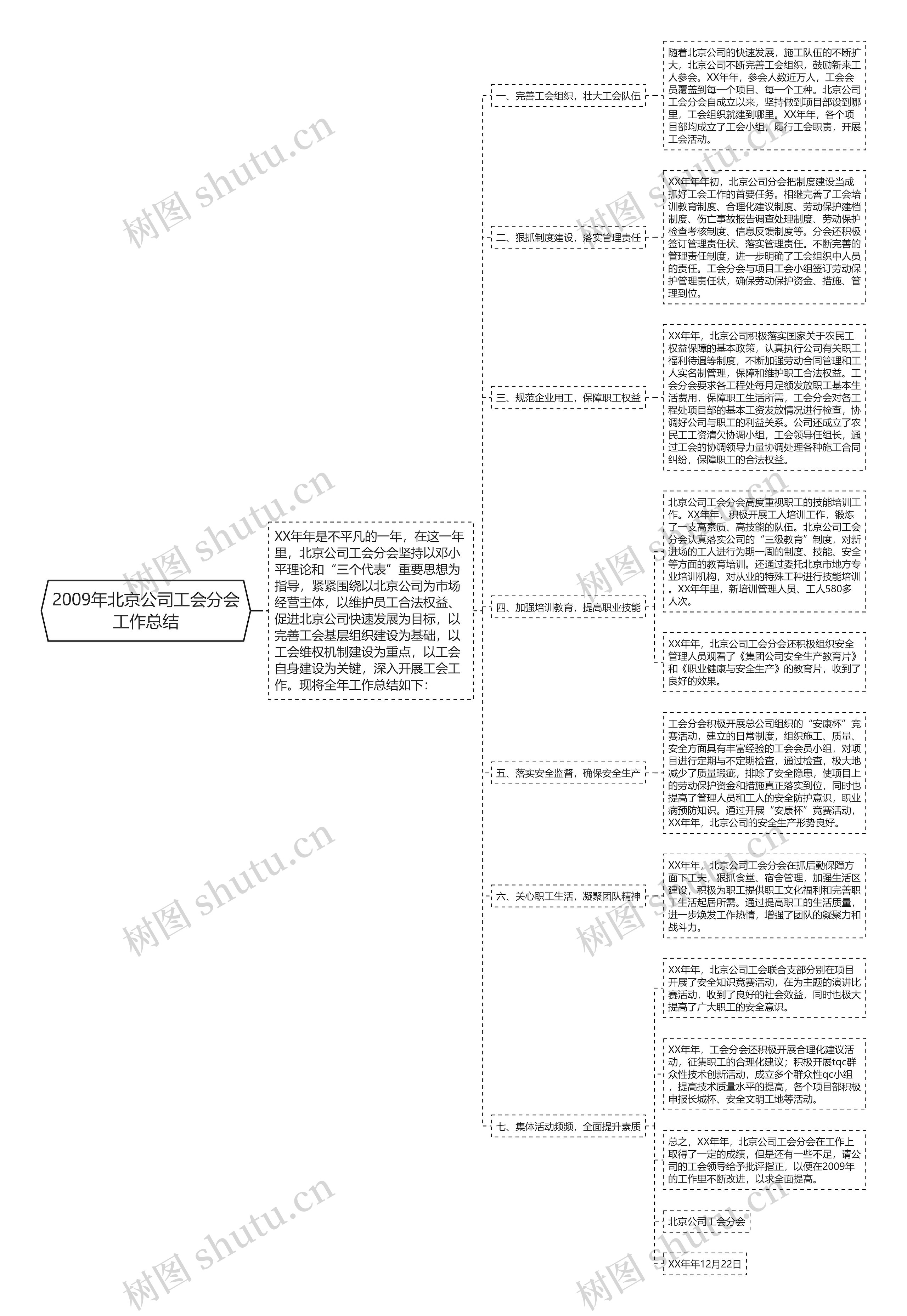 2009年北京公司工会分会工作总结思维导图