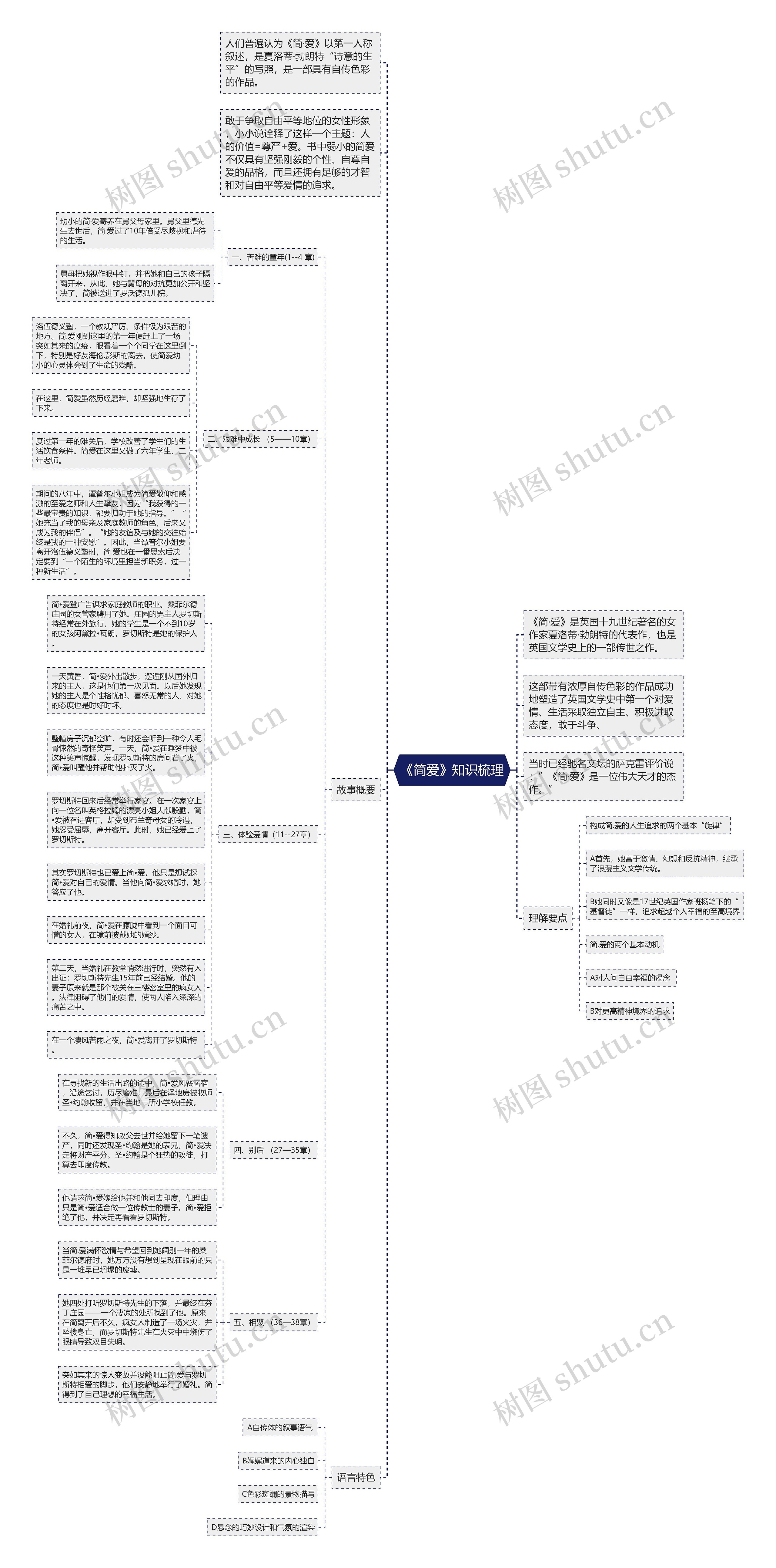 《简爱》知识梳理思维导图