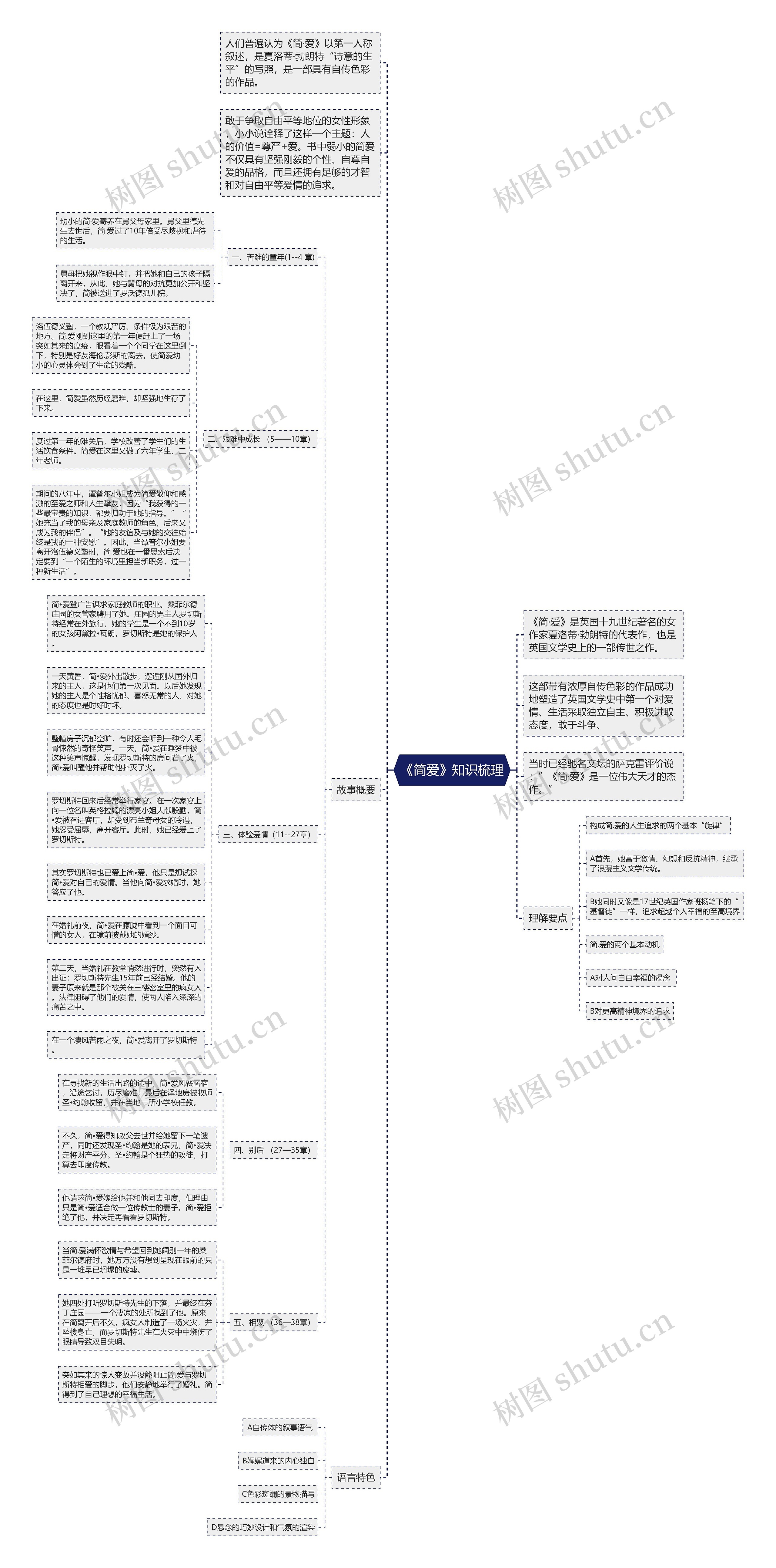 《简爱》知识梳理思维导图高清图 《简爱》知识梳理思维导图