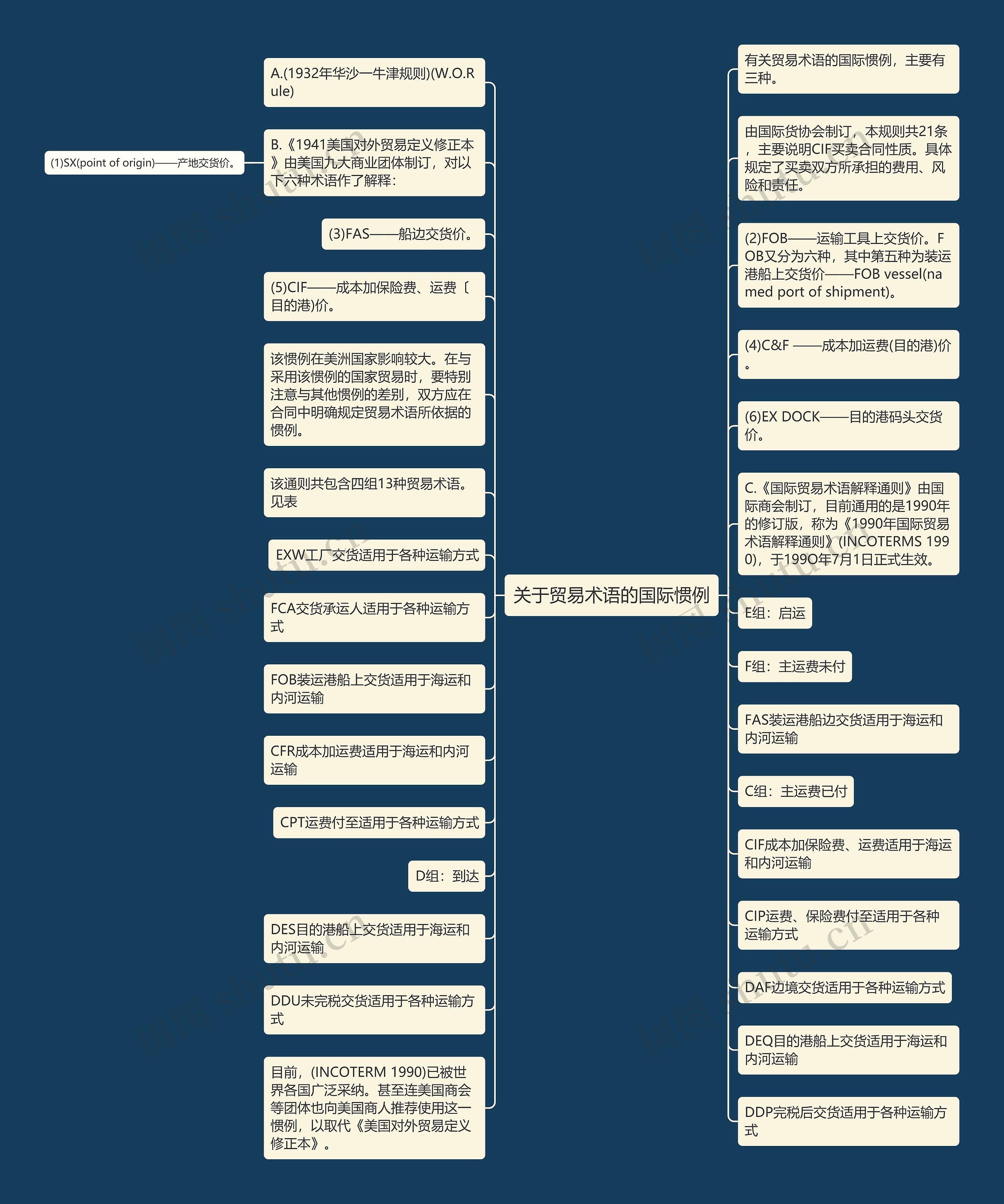 关于贸易术语的国际惯例思维导图