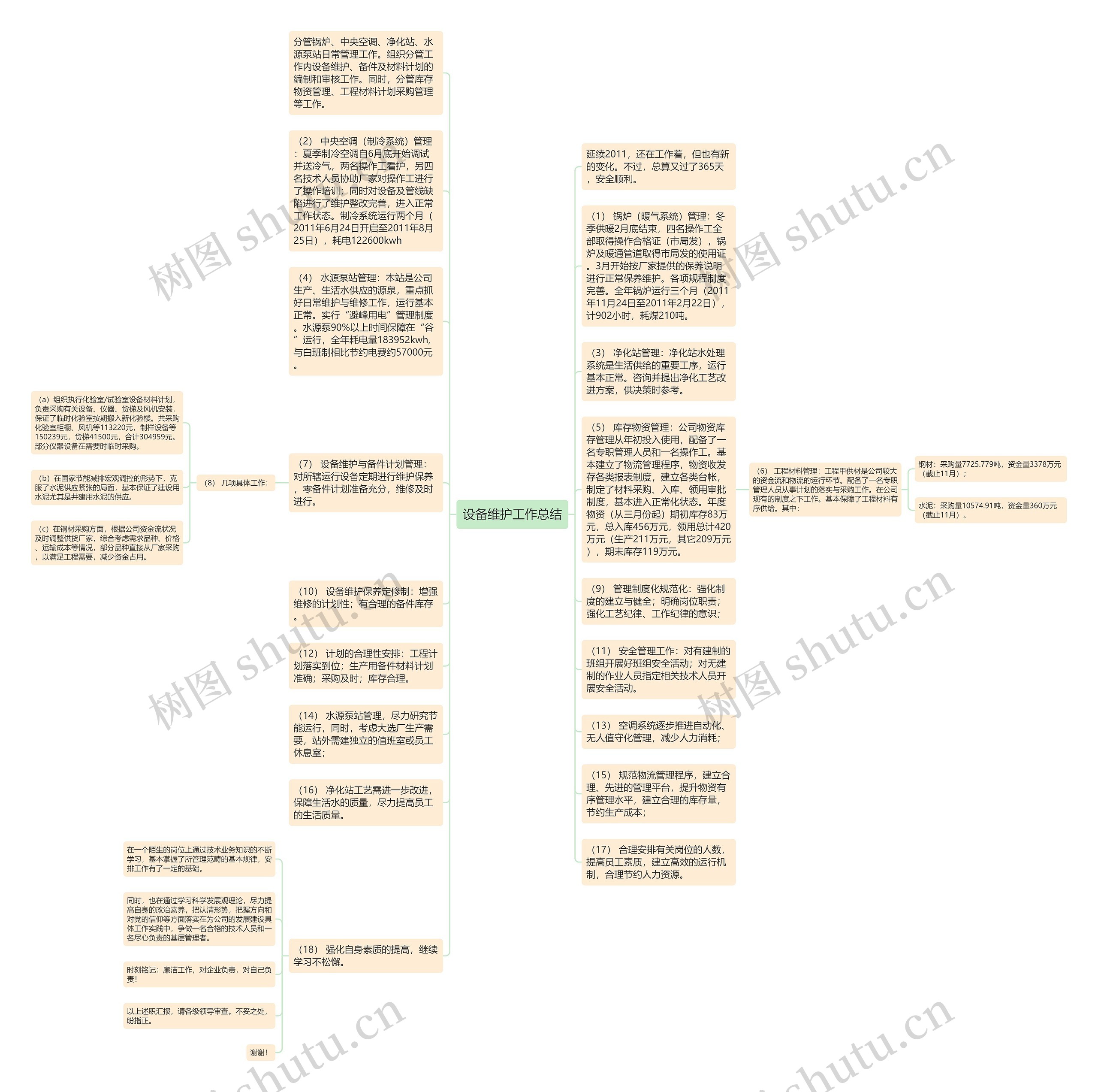 设备维护工作总结思维导图