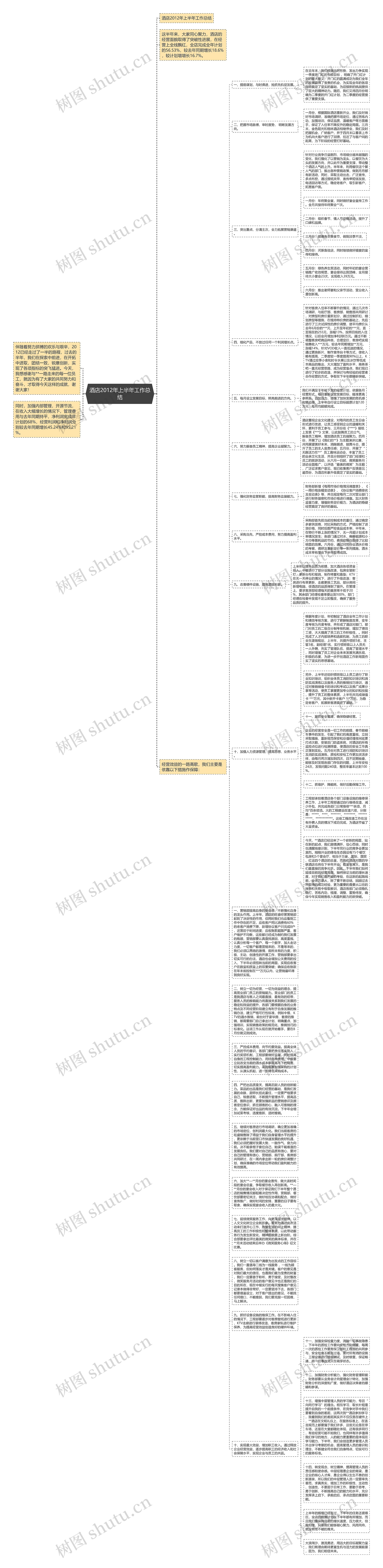 酒店2012年上半年工作总结思维导图