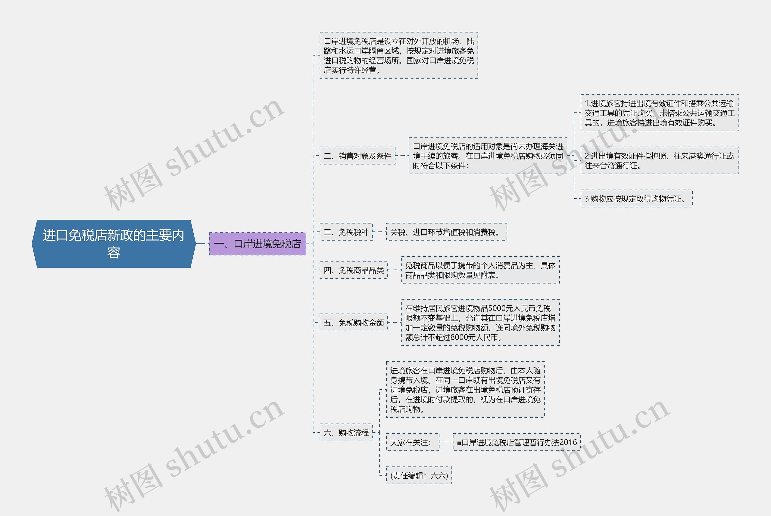 进口免税店新政的主要内容思维导图