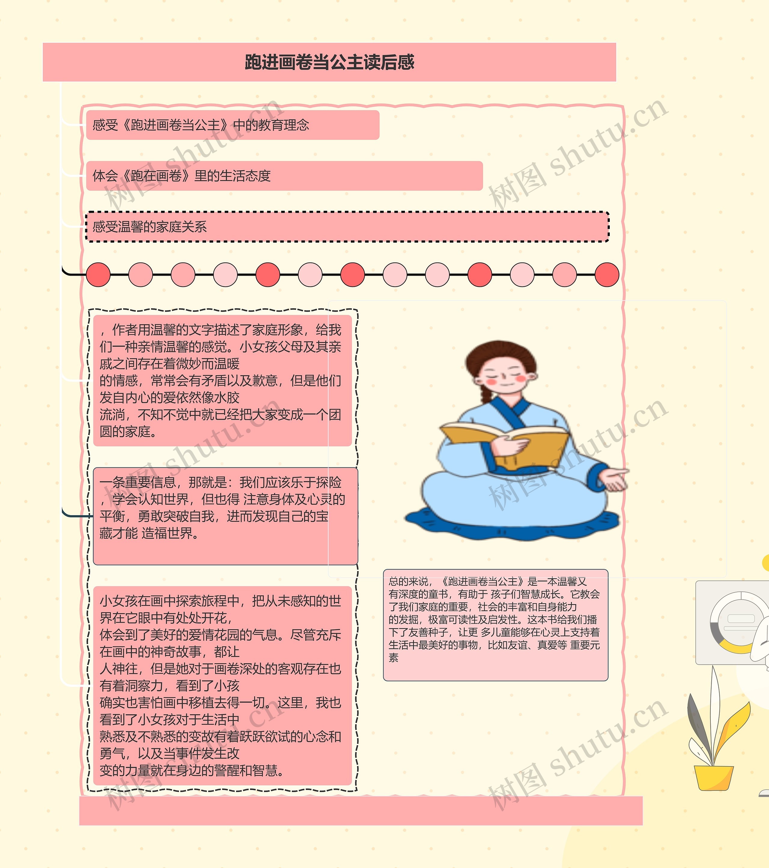 跑进画卷当公主读后感思维导图高清图 跑进画卷当公主读后感思维导图