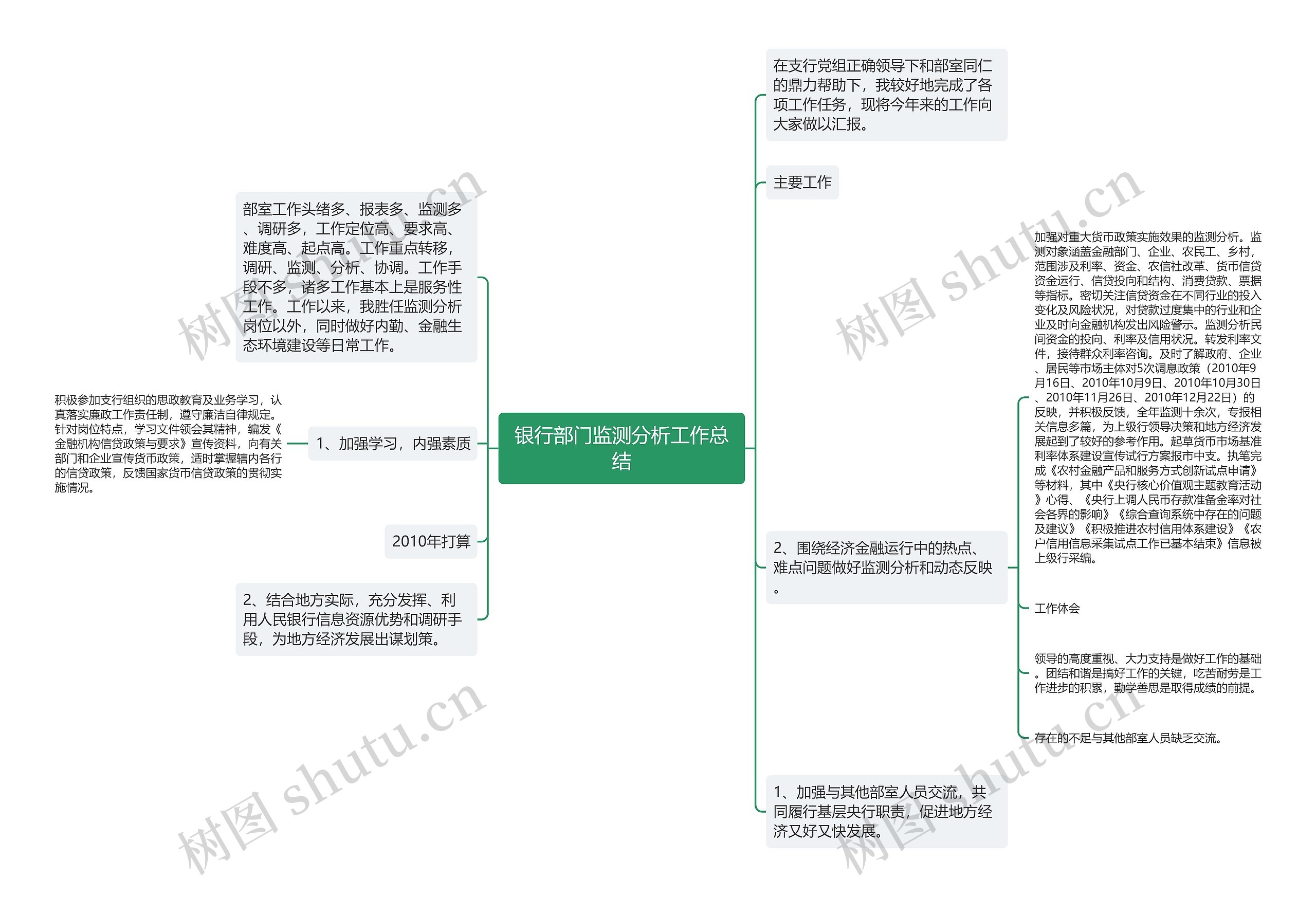 银行部门监测分析工作总结思维导图