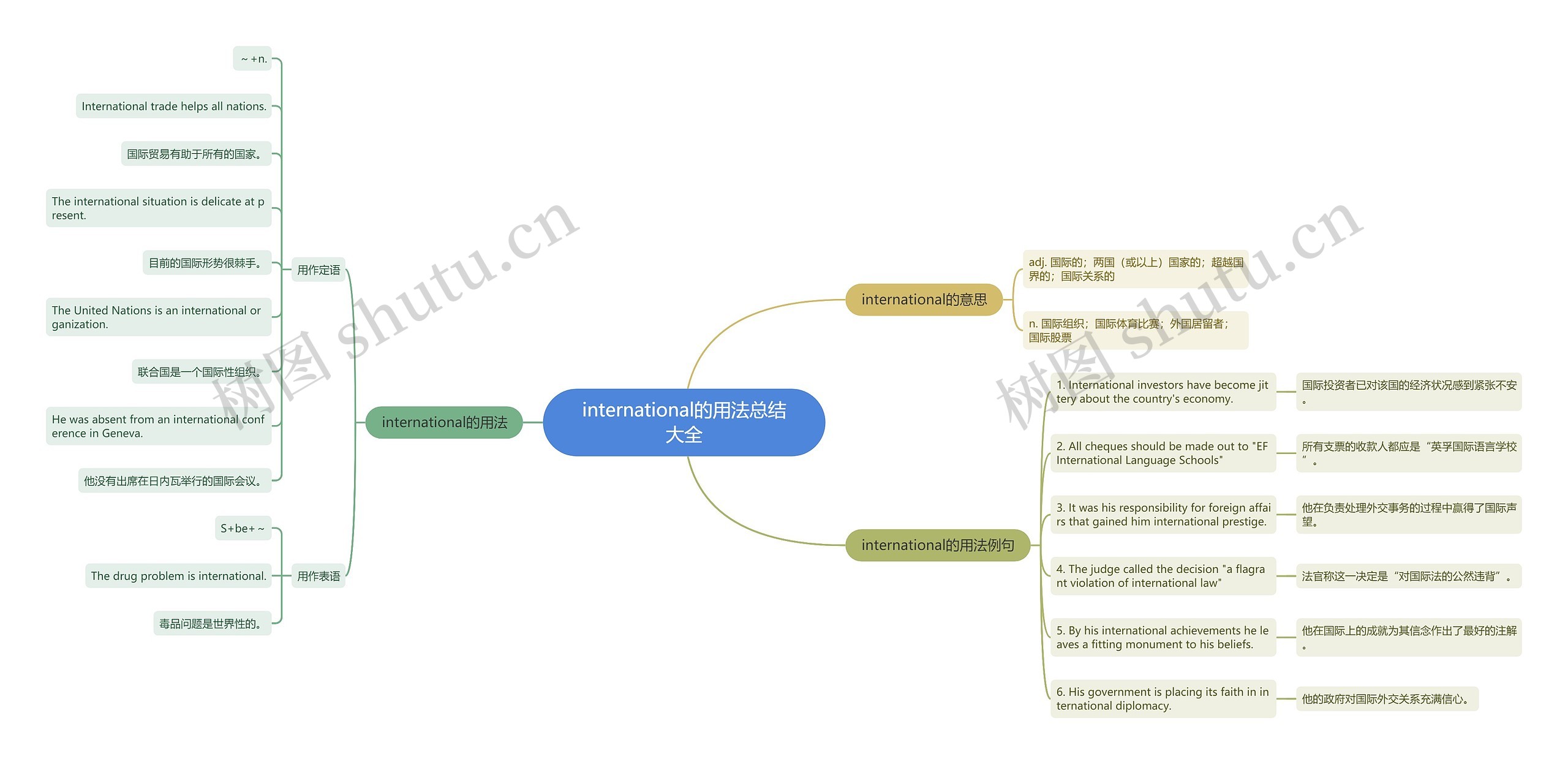 international的用法总结大全思维导图