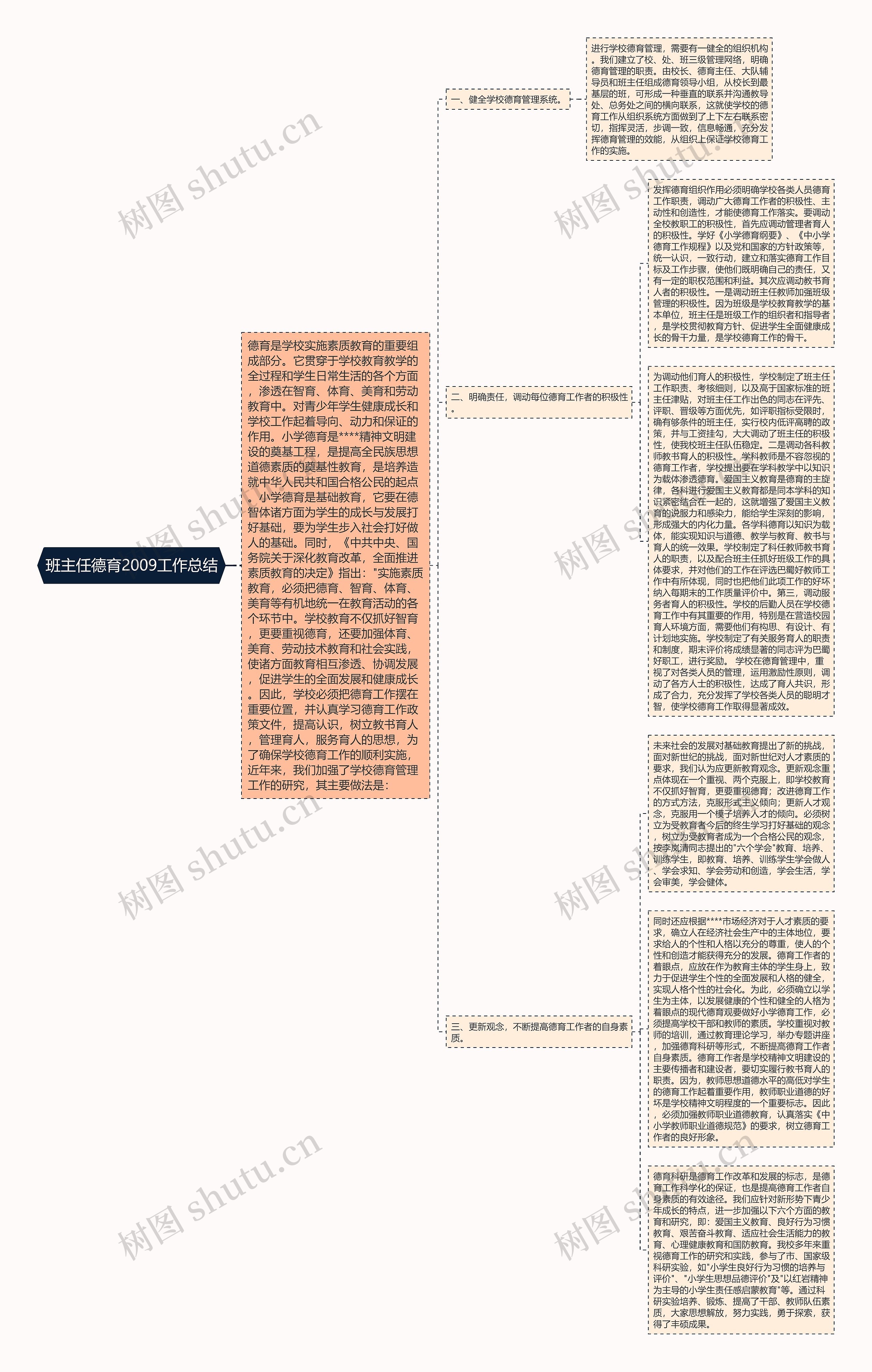 班主任德育2009工作总结思维导图