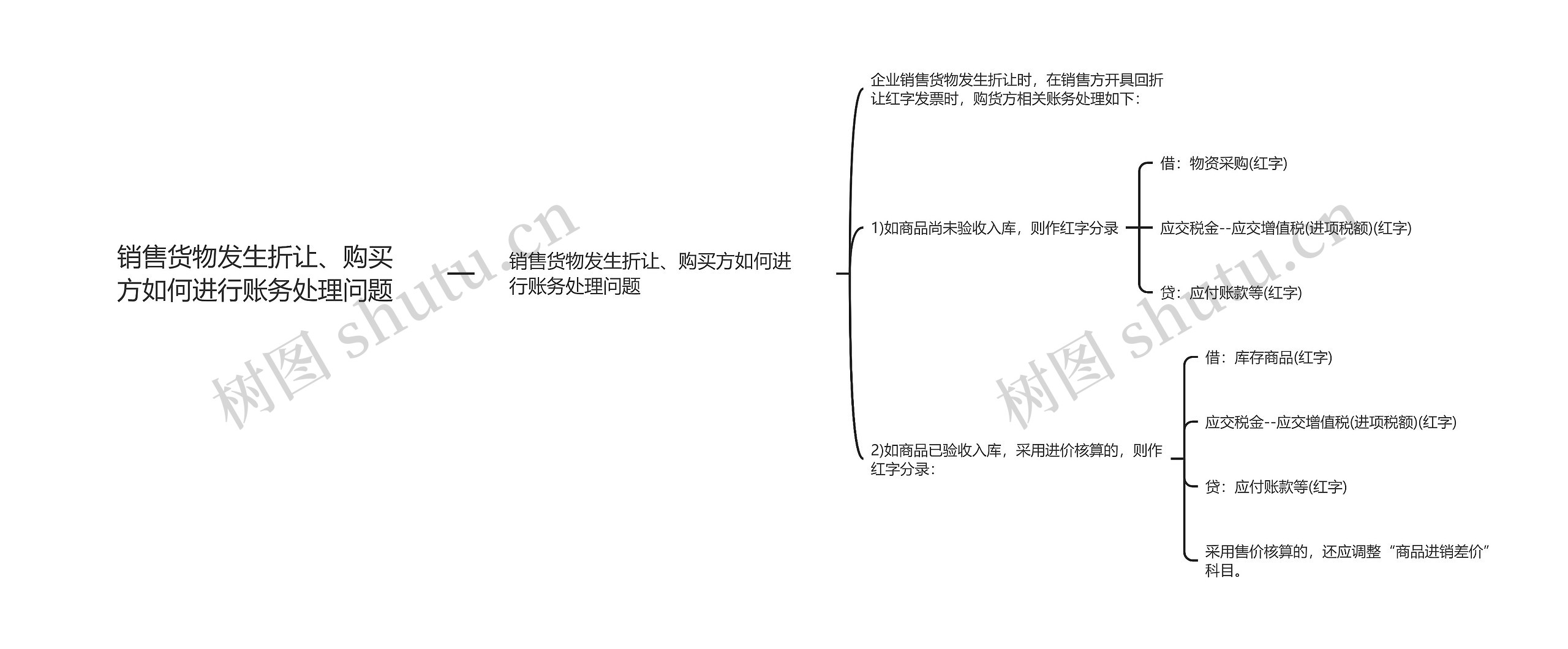 销售货物发生折让、购买方如何进行账务处理问题思维导图