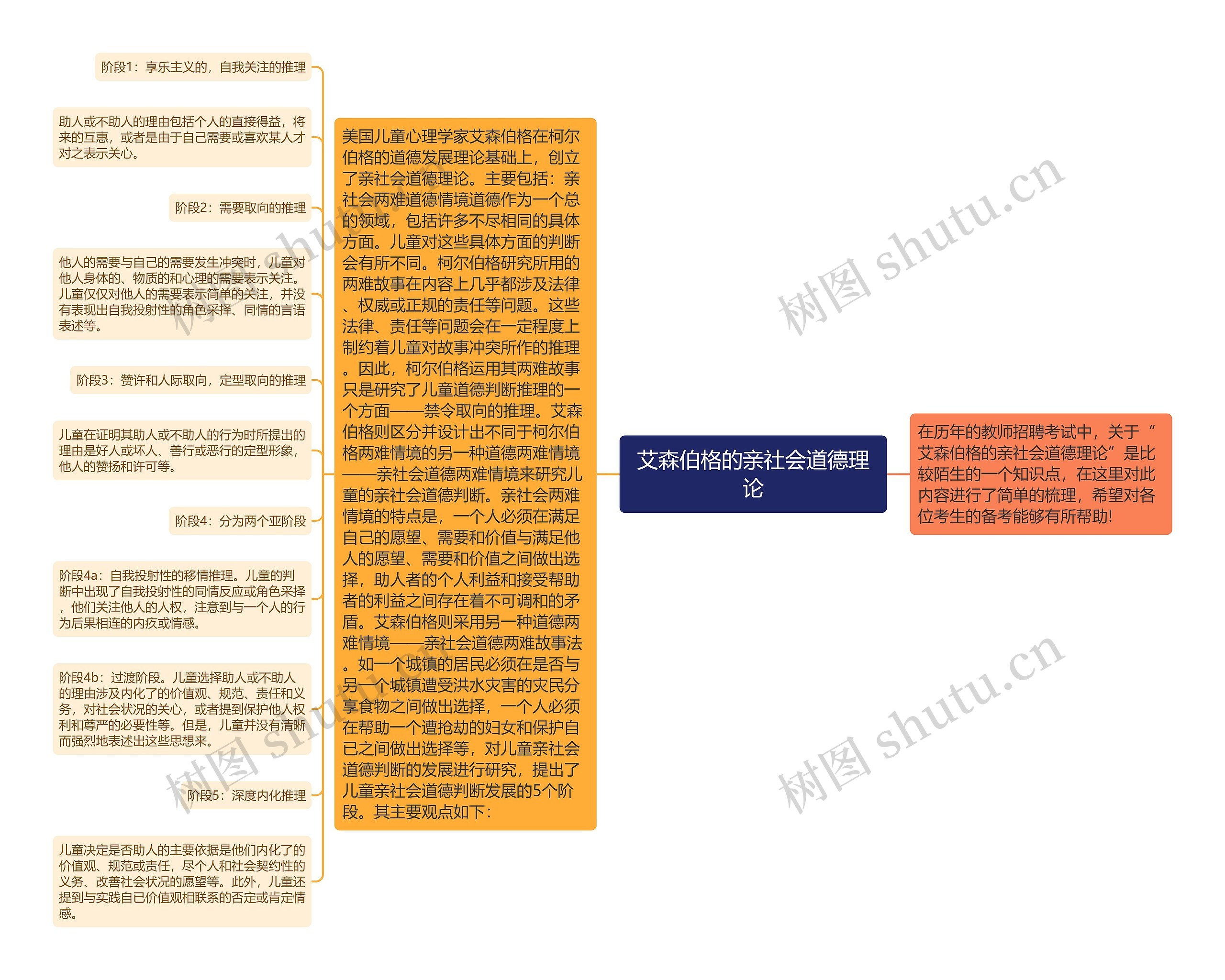 艾森伯格的亲社会道德理论思维导图