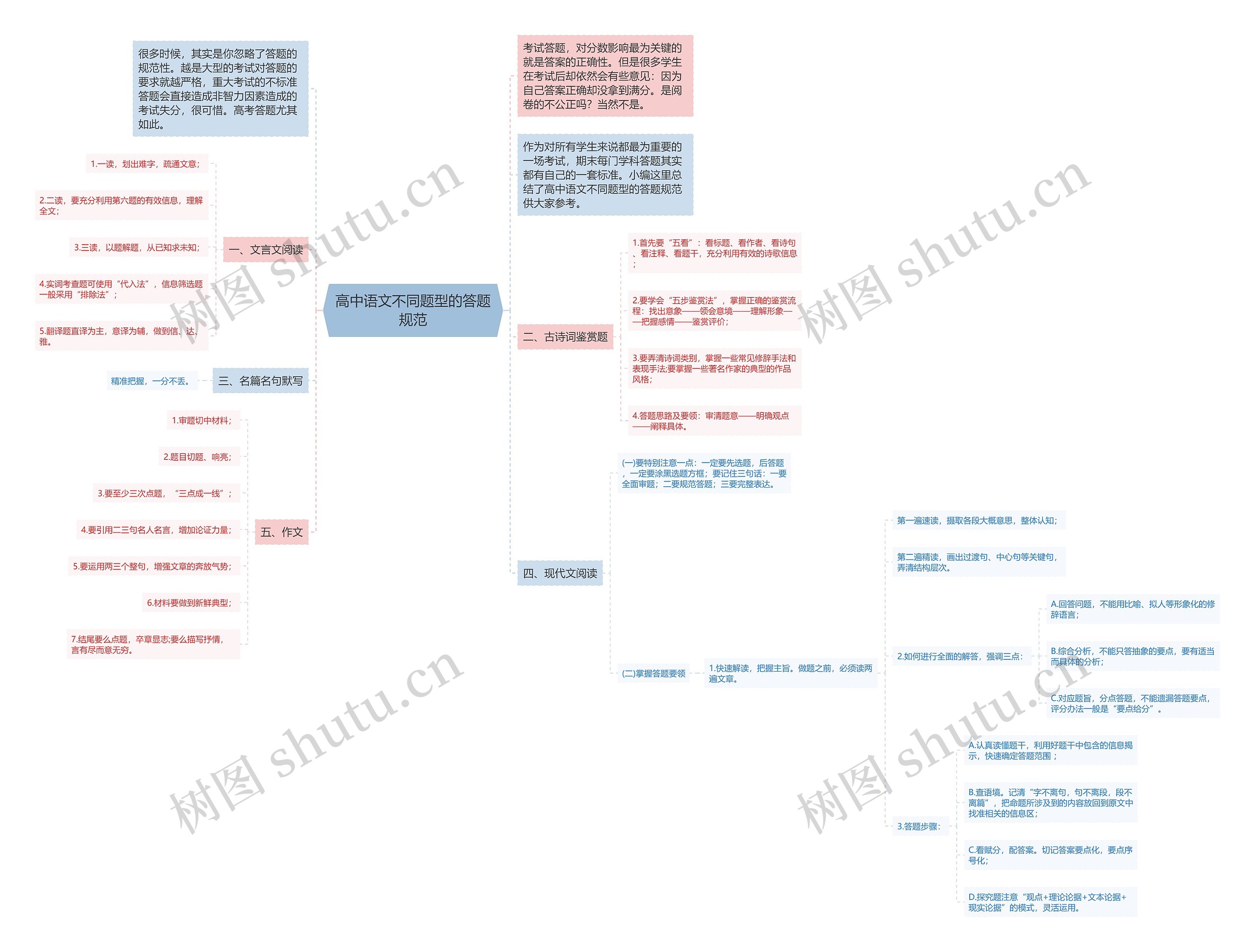 高中语文不同题型的答题规范思维导图