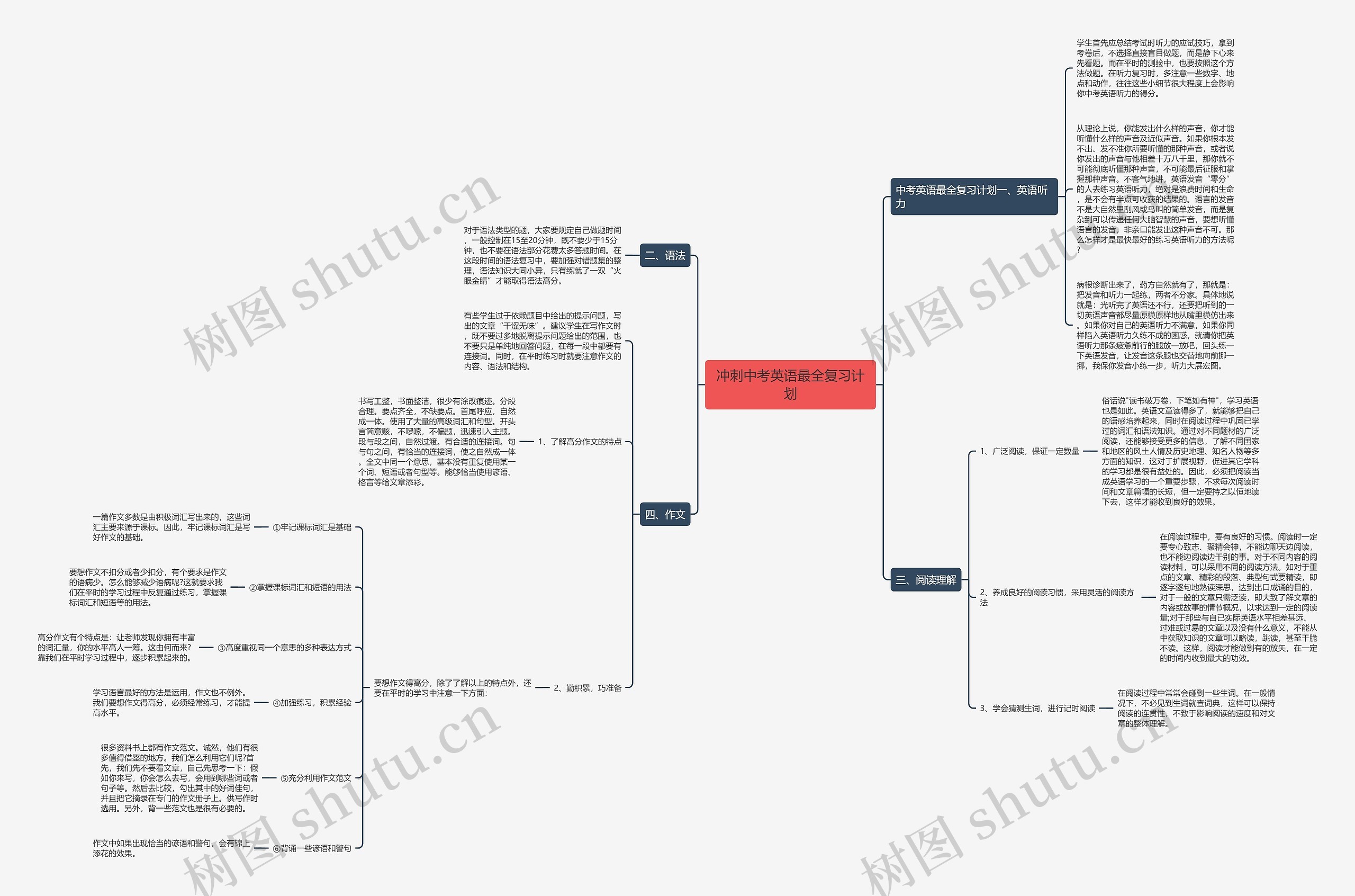 冲刺中考英语最全复习计划思维导图
