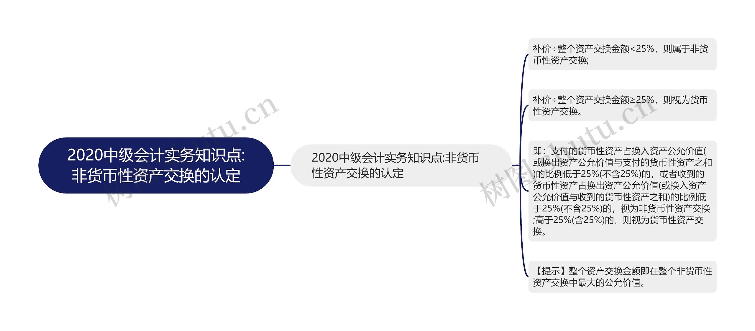 2020中级会计实务知识点:非货币性资产交换的认定思维导图