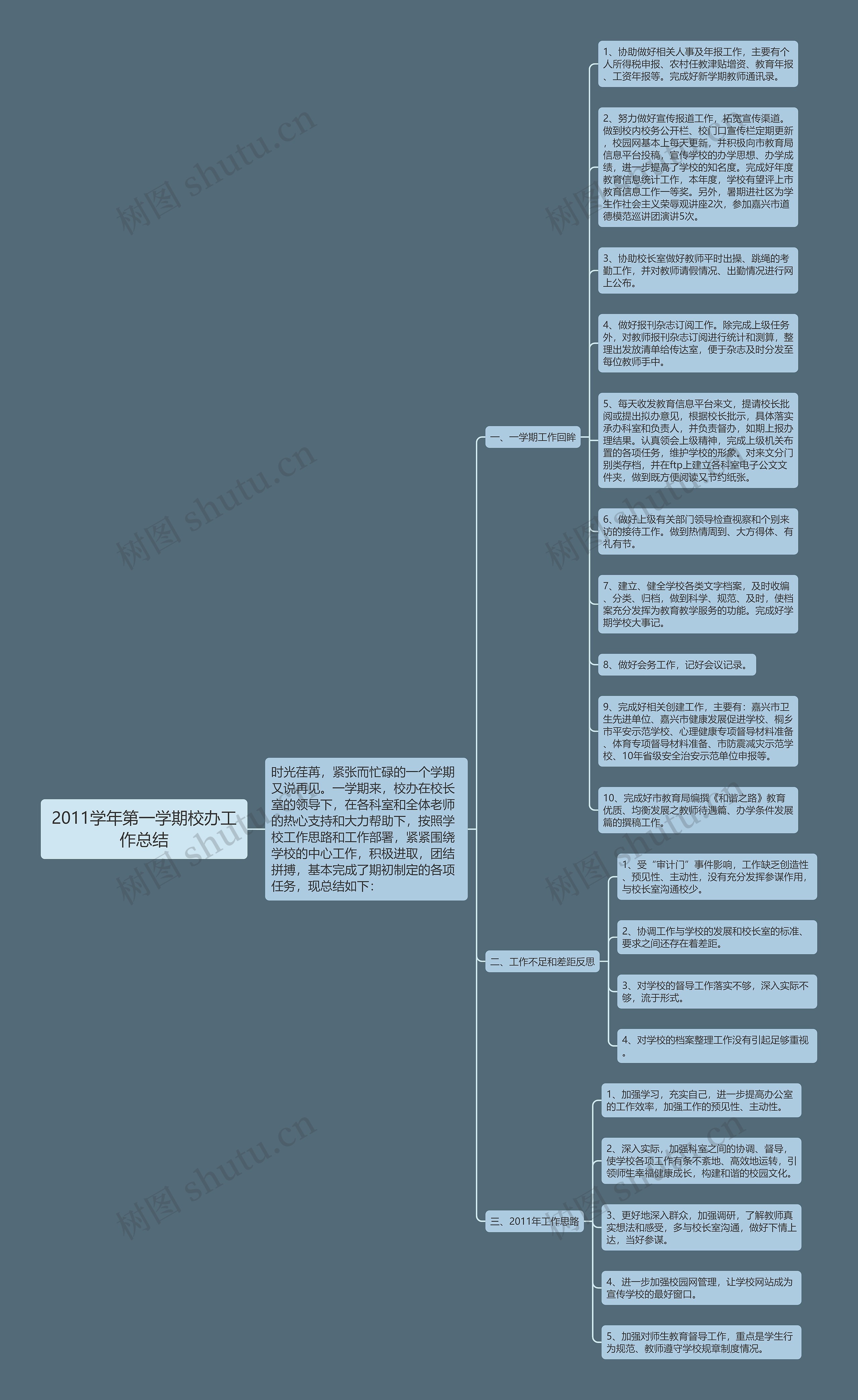 2011学年第一学期校办工作总结思维导图