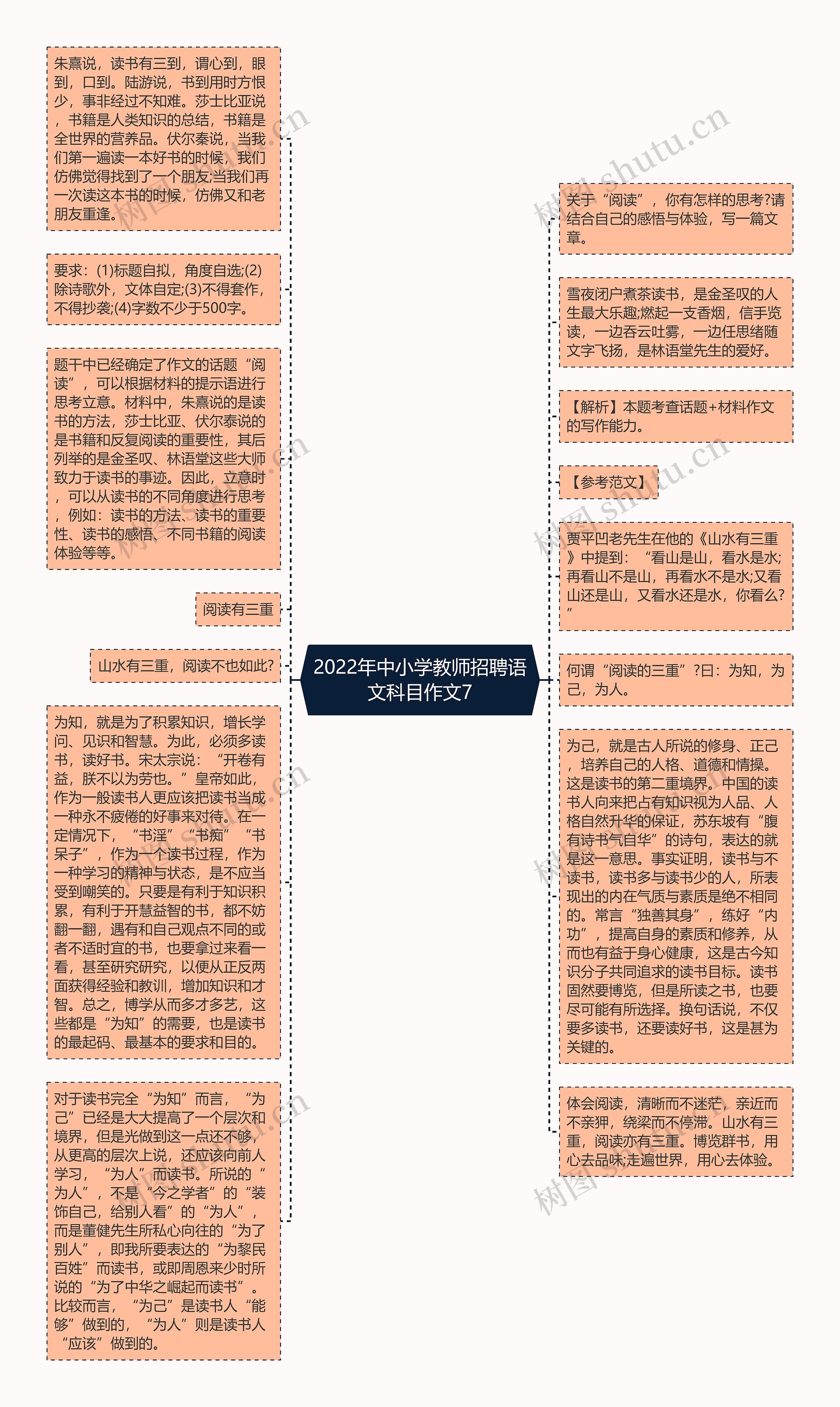 2022年中小学教师招聘语文科目作文7思维导图