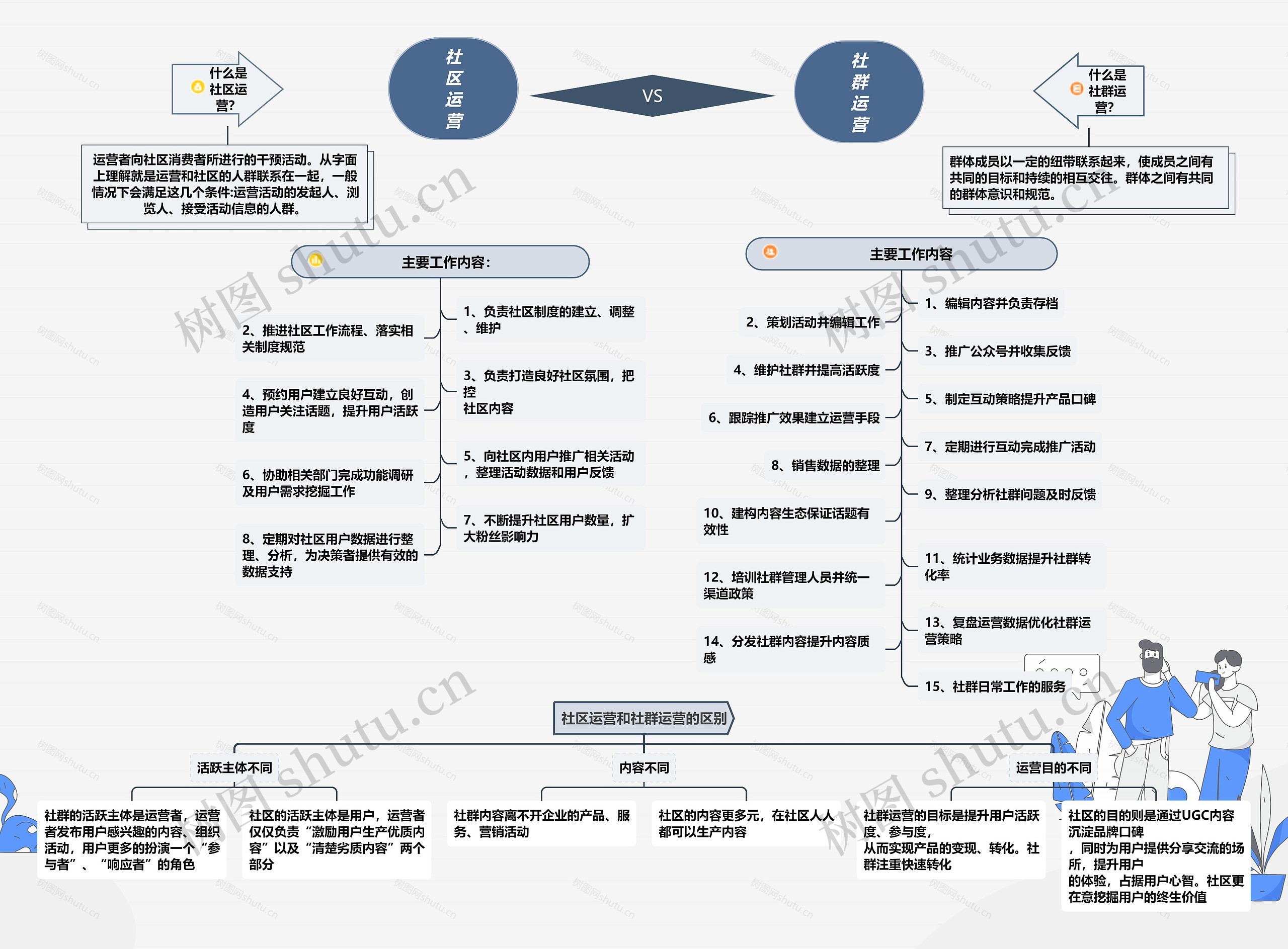 社区运营和社群运营思维导图