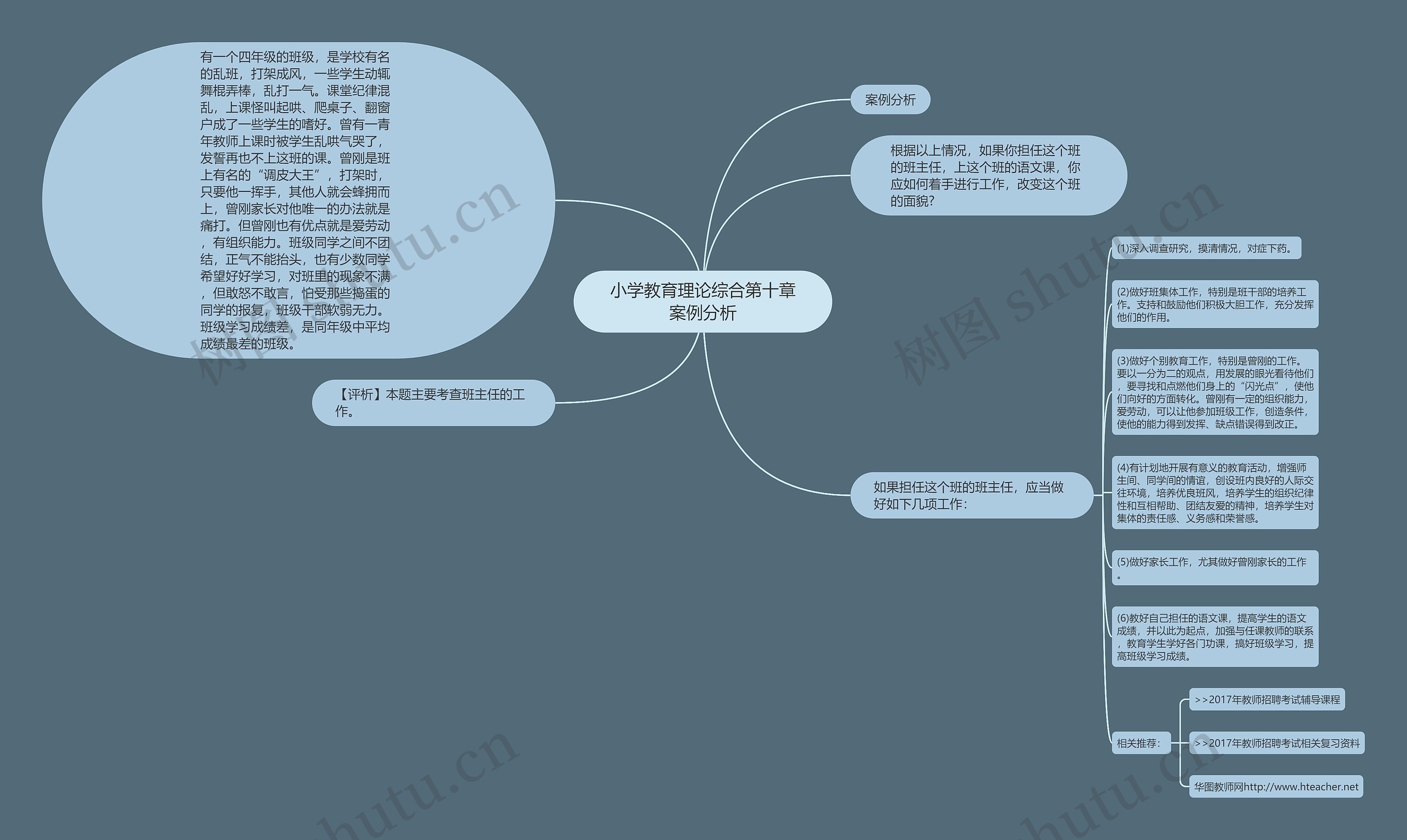 小学教育理论综合第十章案例分析思维导图