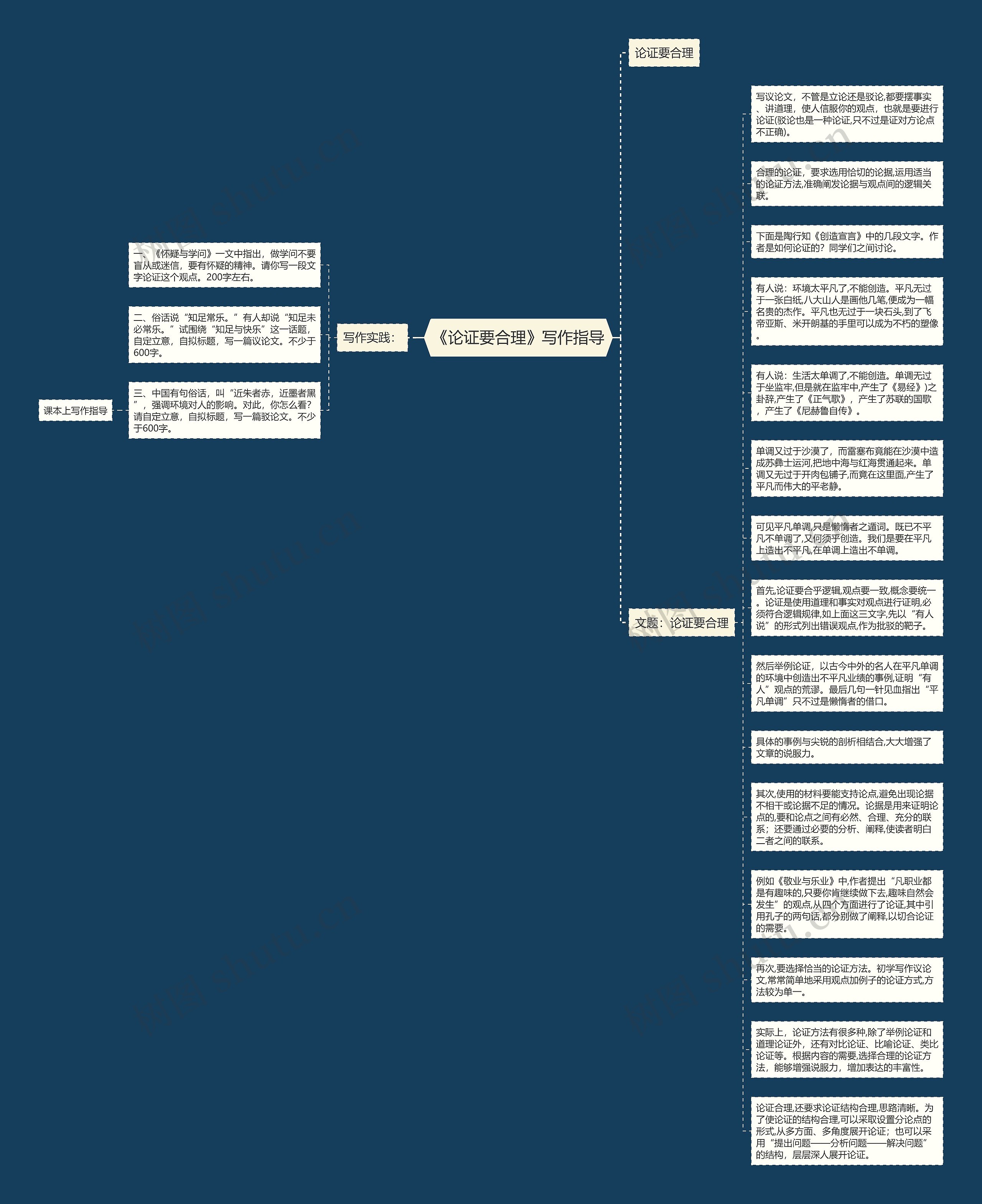 《论证要合理》写作指导思维导图