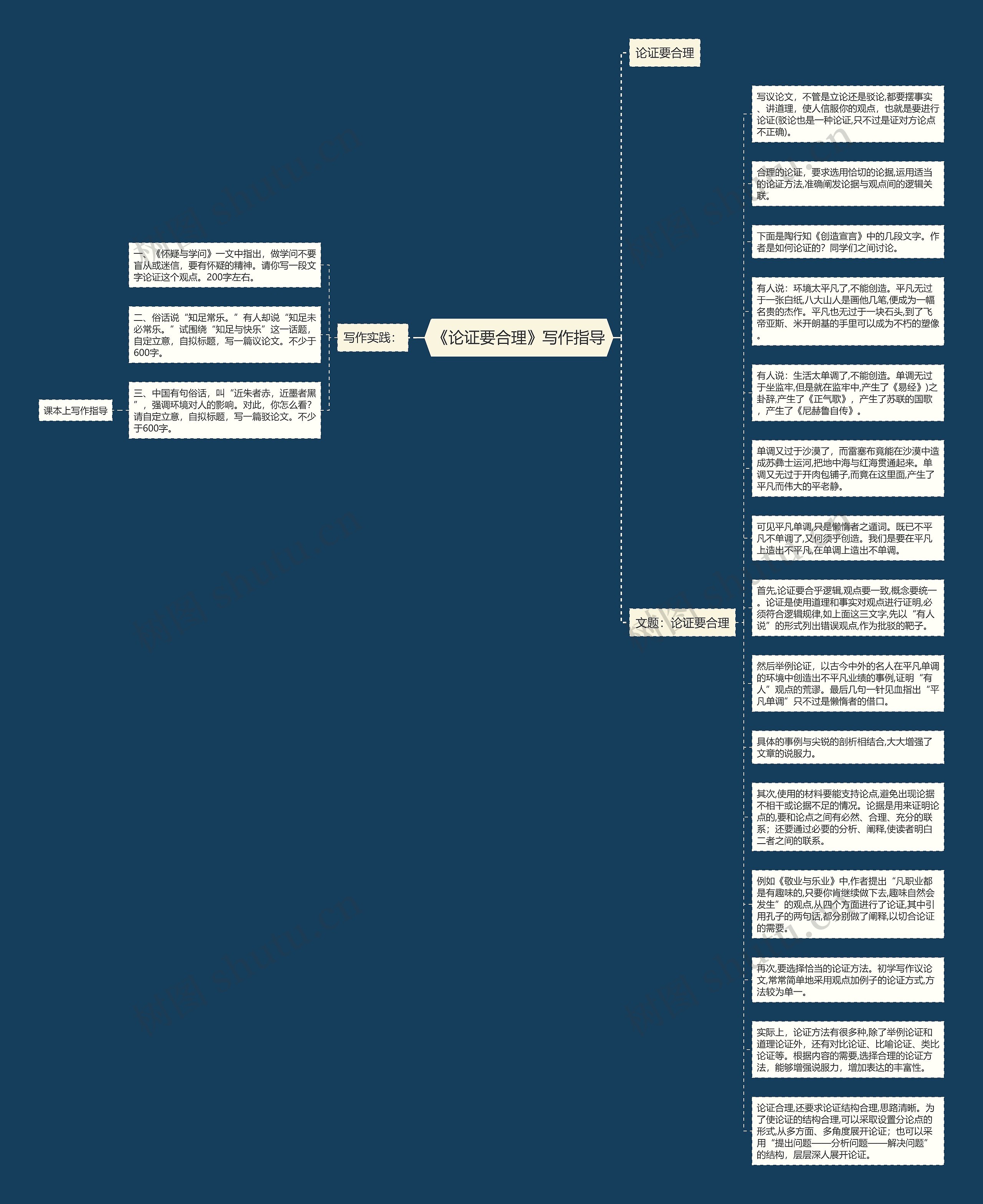《论证要合理》写作指导思维导图高清图 《论证要合理》写作指导思维导图