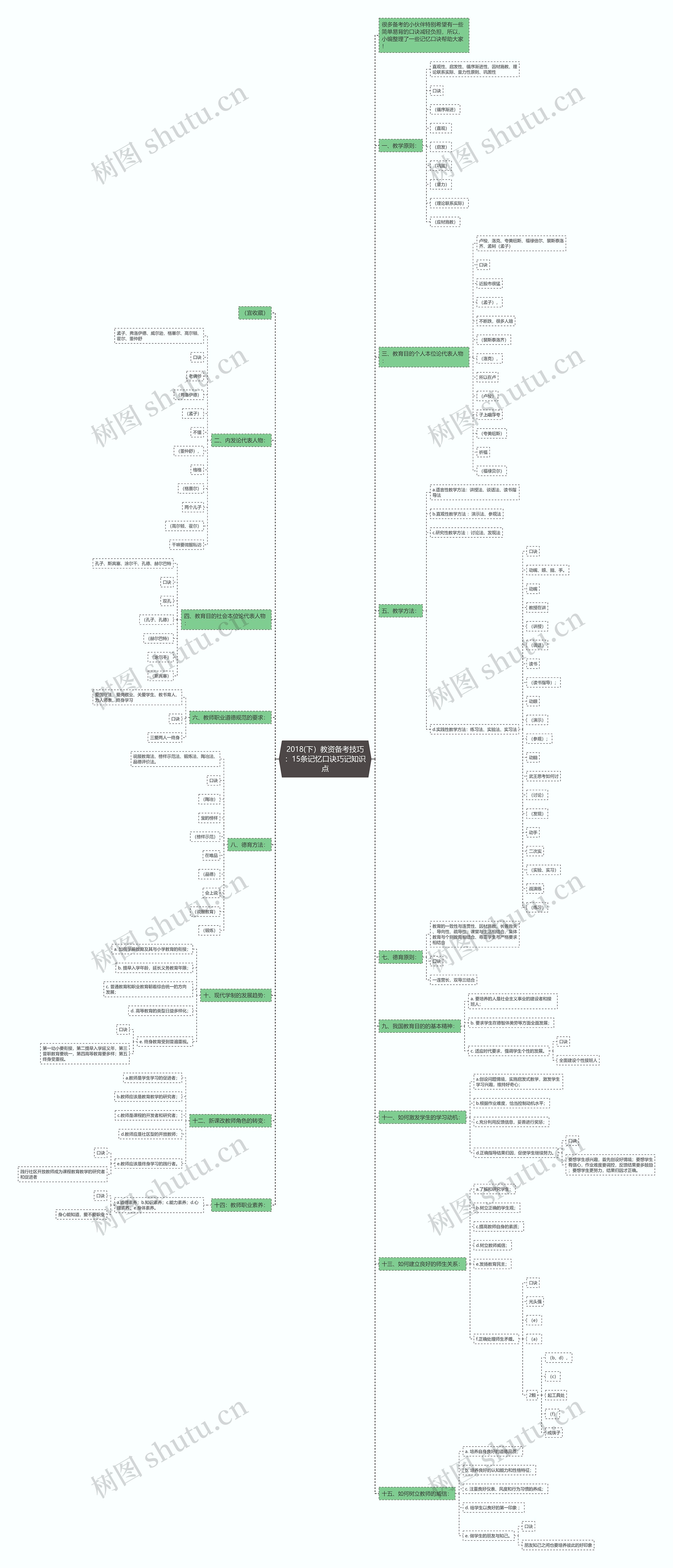 2018(下）教资备考技巧：15条记忆口诀巧记知识点思维导图