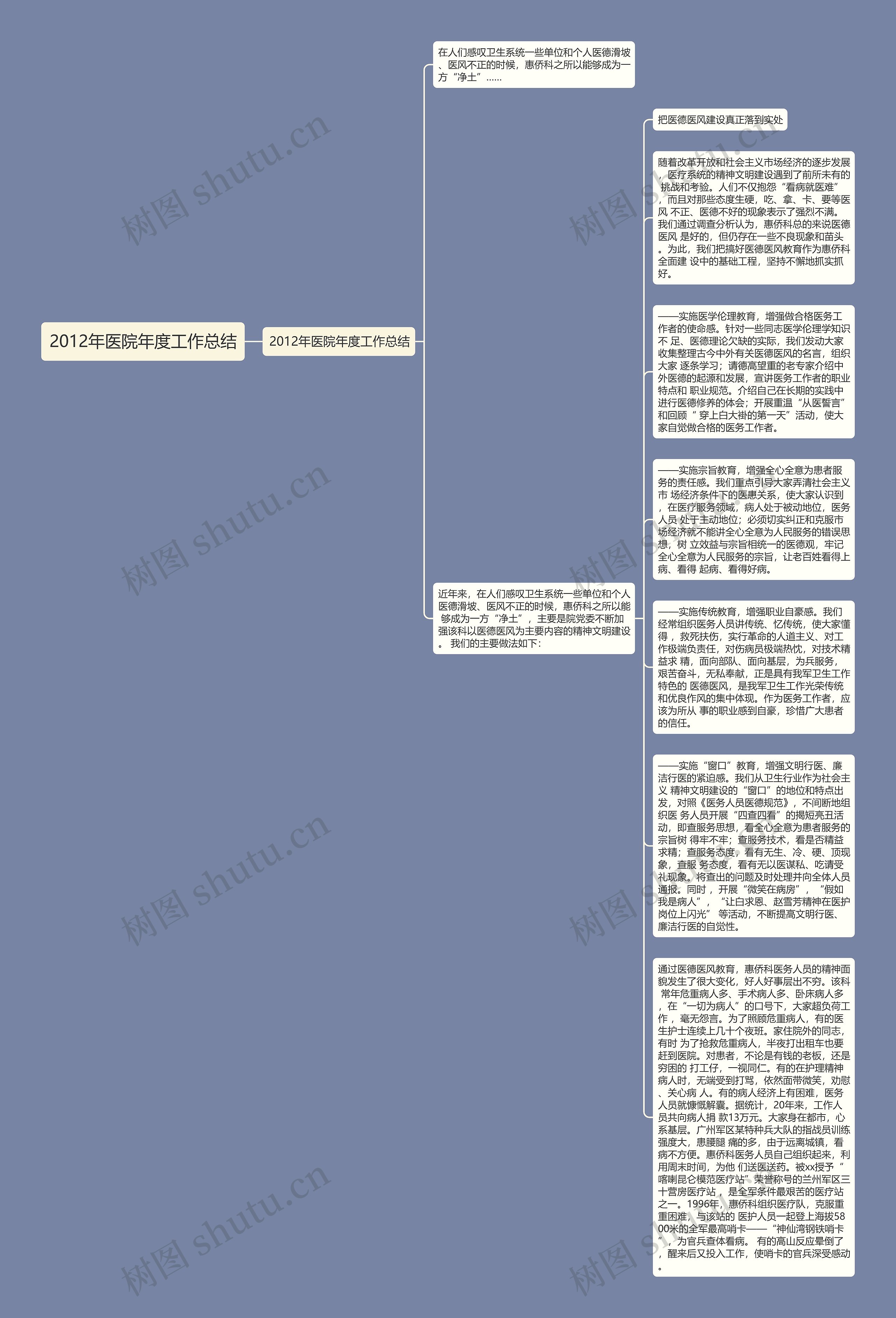 2012年医院年度工作总结思维导图