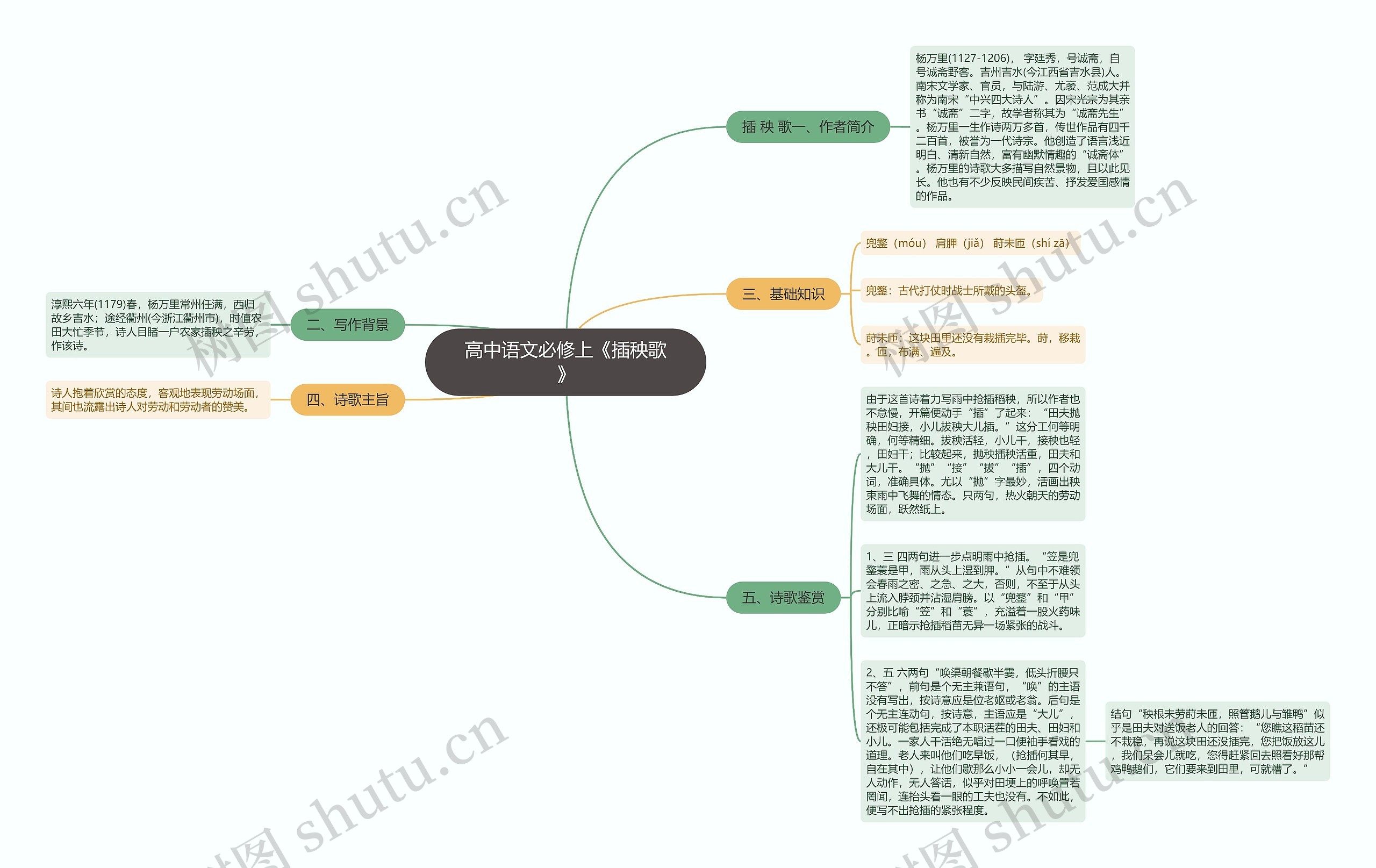 高中语文必修上《插秧歌》思维导图