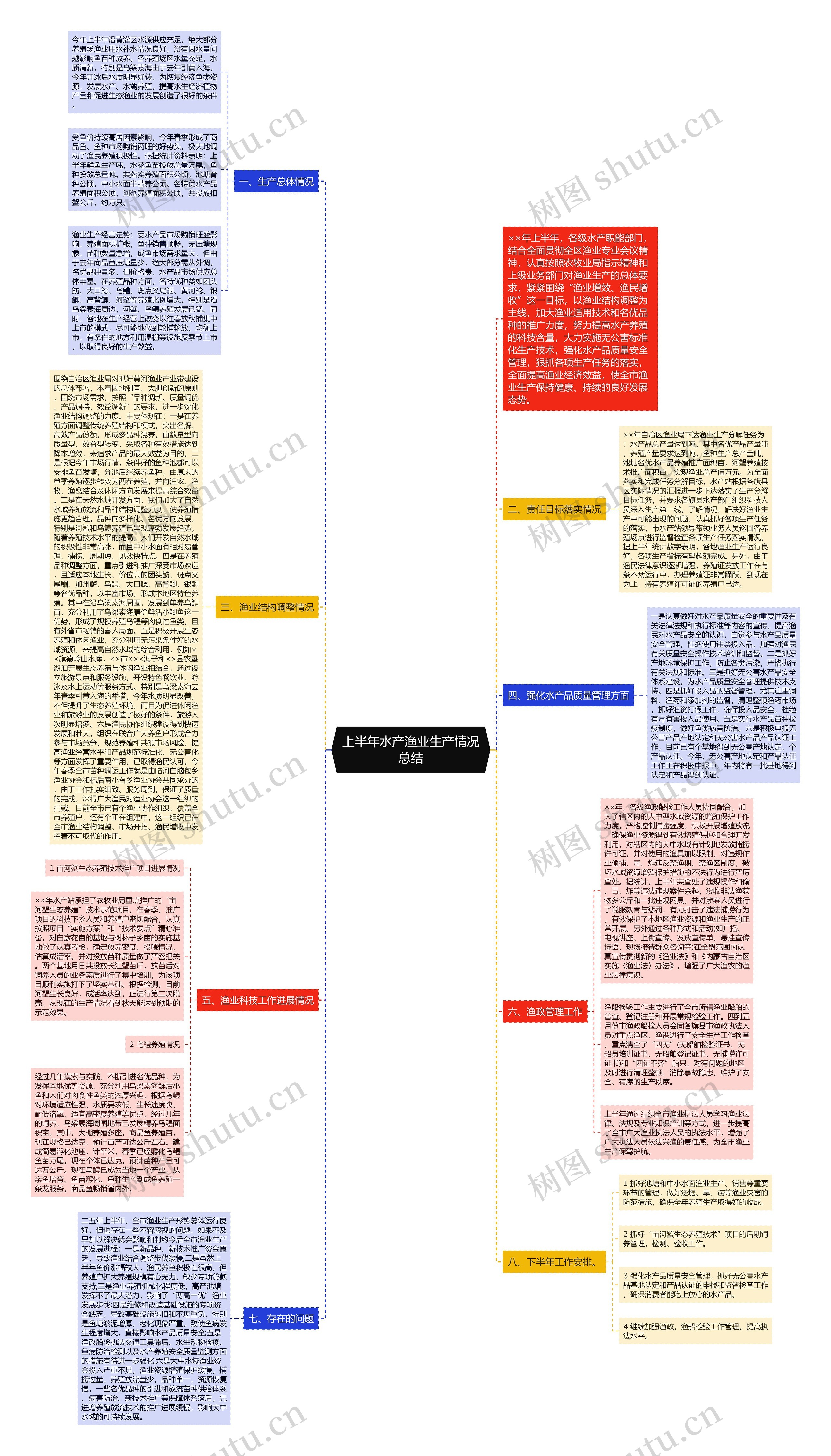 上半年水产渔业生产情况总结思维导图