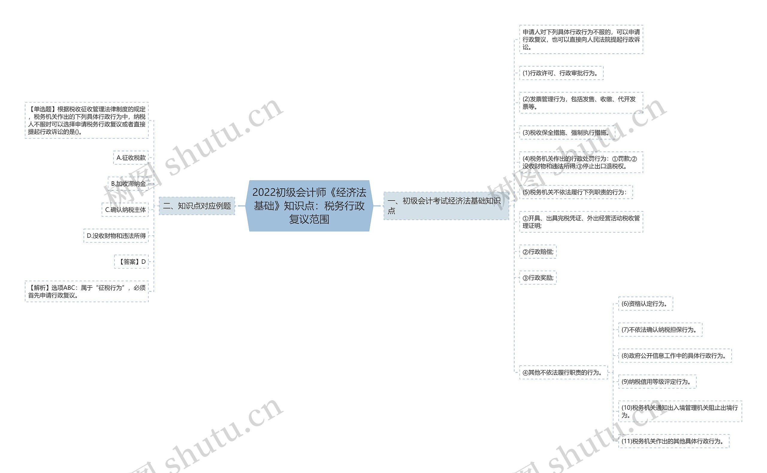 2022初级会计师《经济法基础》知识点：税务行政复议范围