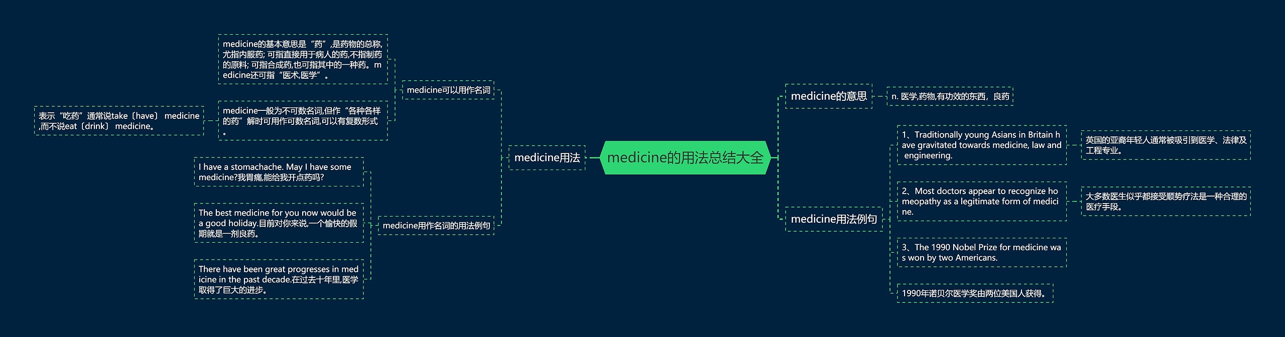 medicine的用法总结大全