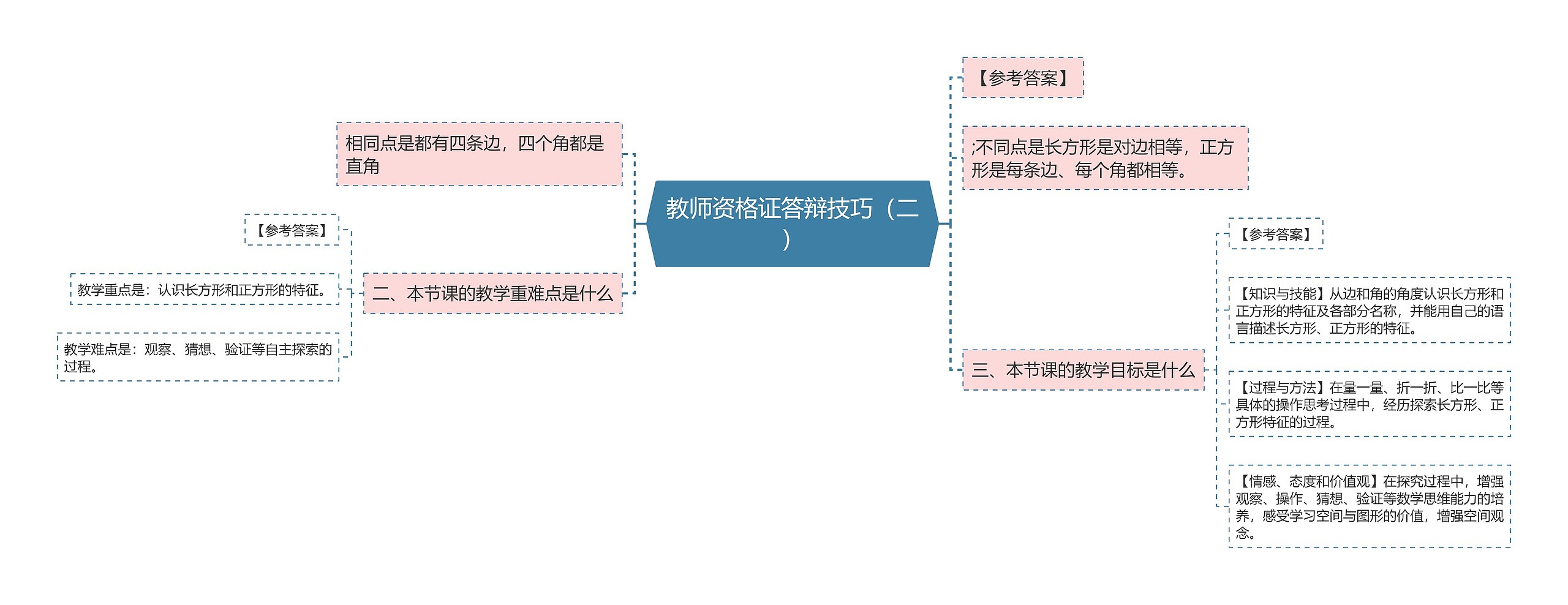 教师资格证答辩技巧（二）思维导图