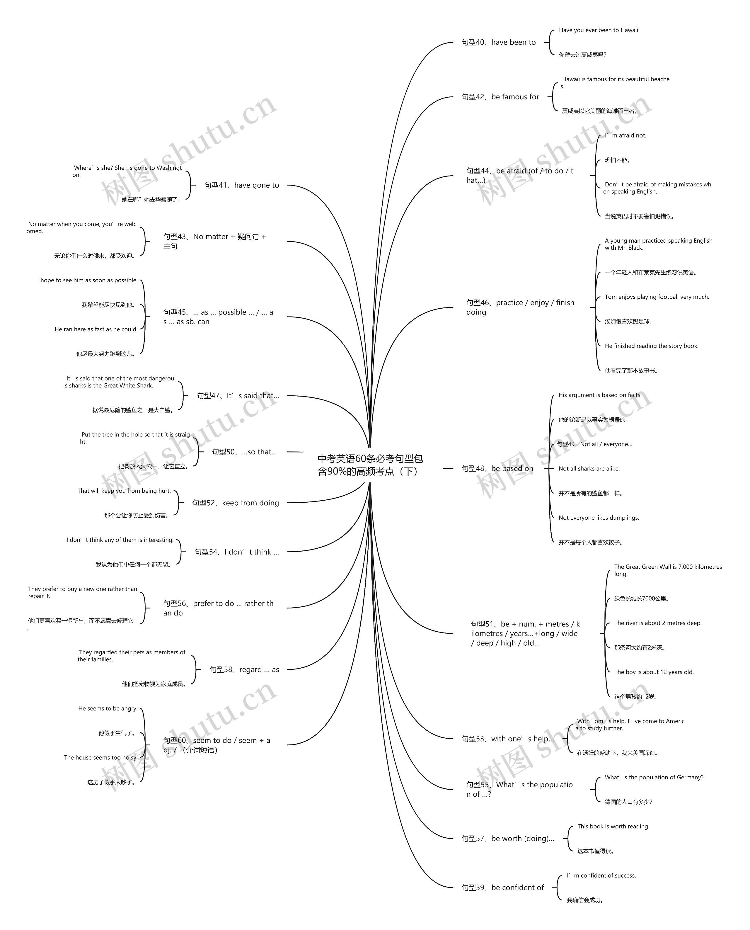 中考英语60条必考句型包含90%的高频考点（下）思维导图