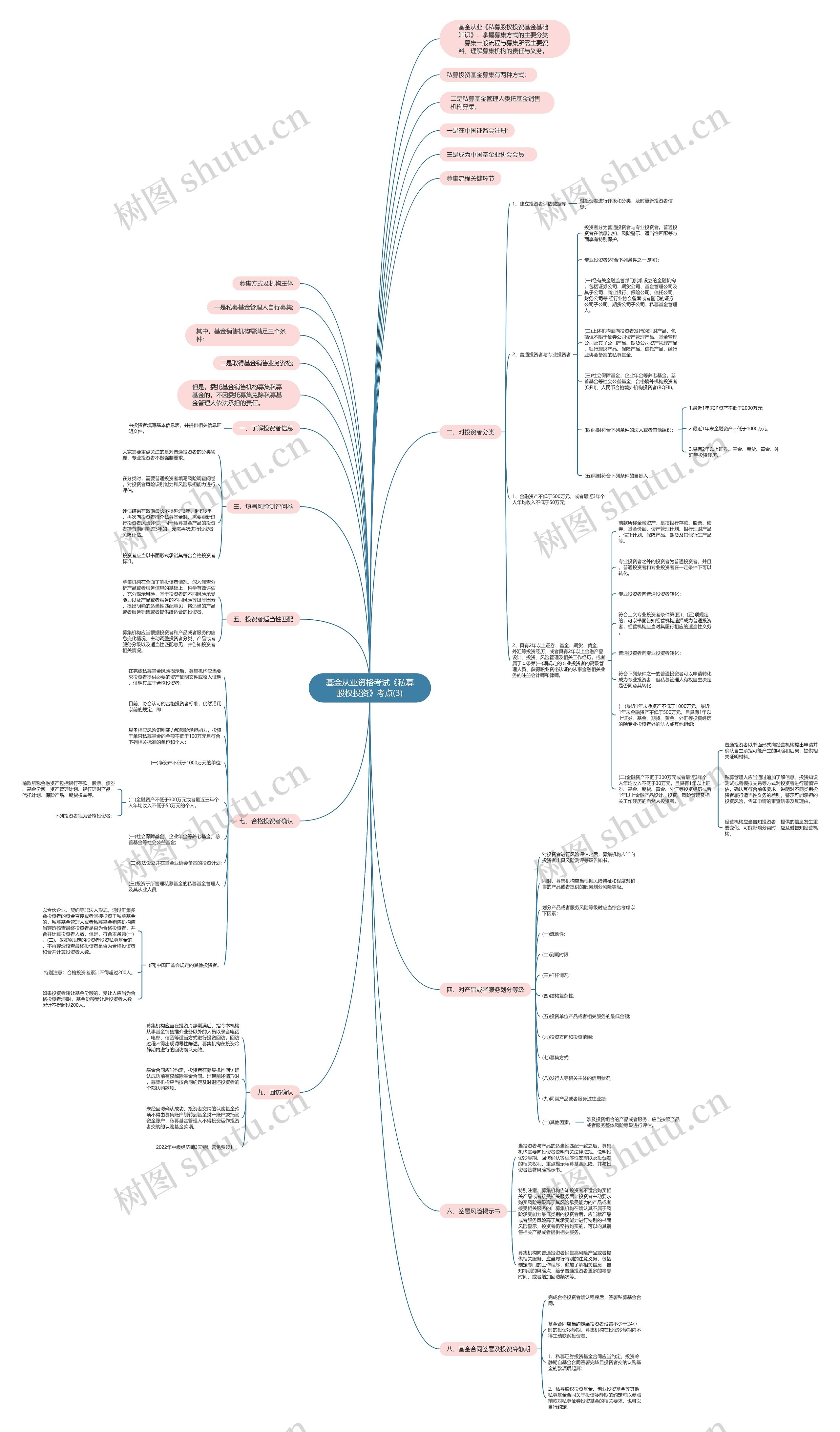 基金从业资格考试《私募股权投资》考点(3)思维导图