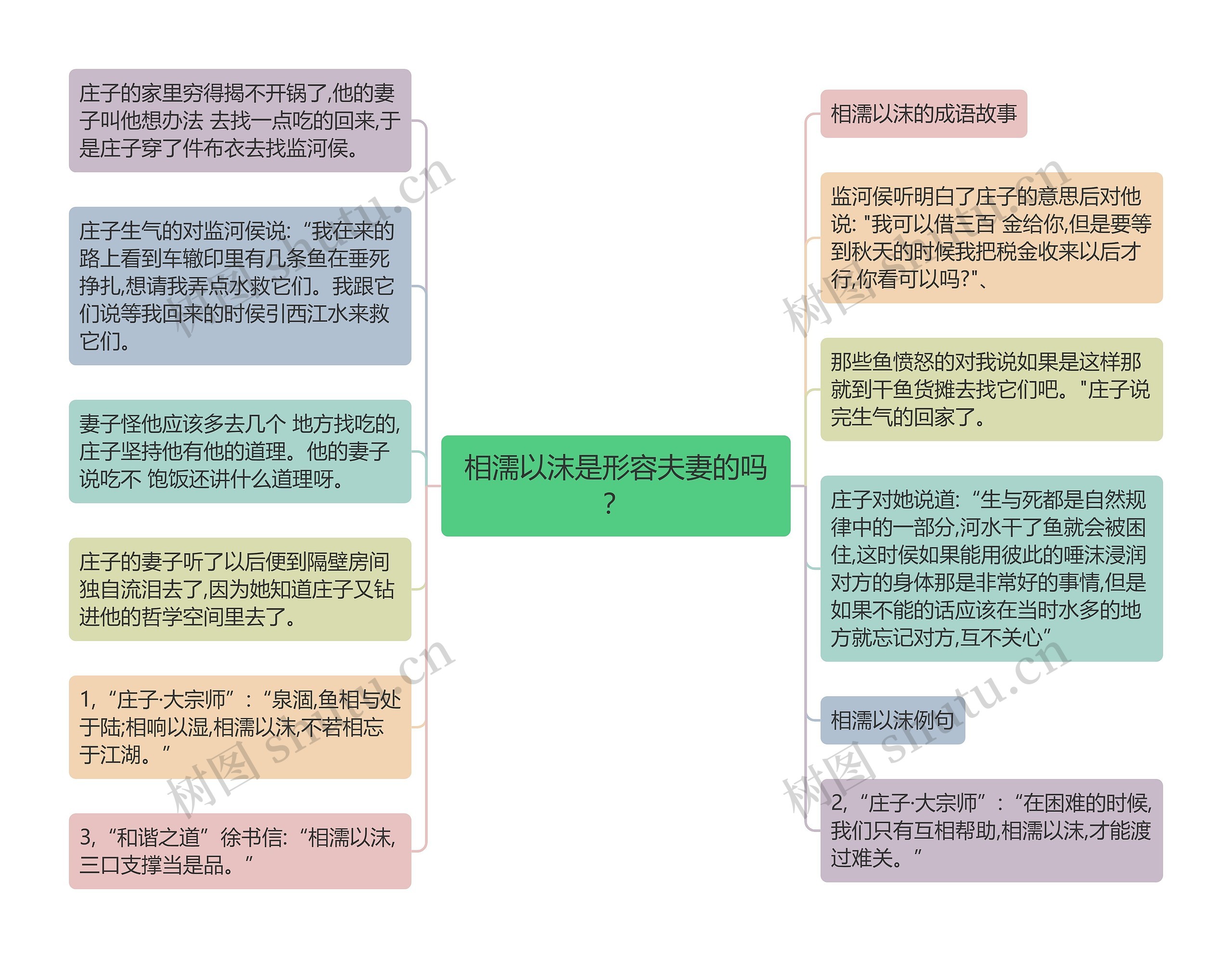 相濡以沫是形容夫妻的吗？思维导图