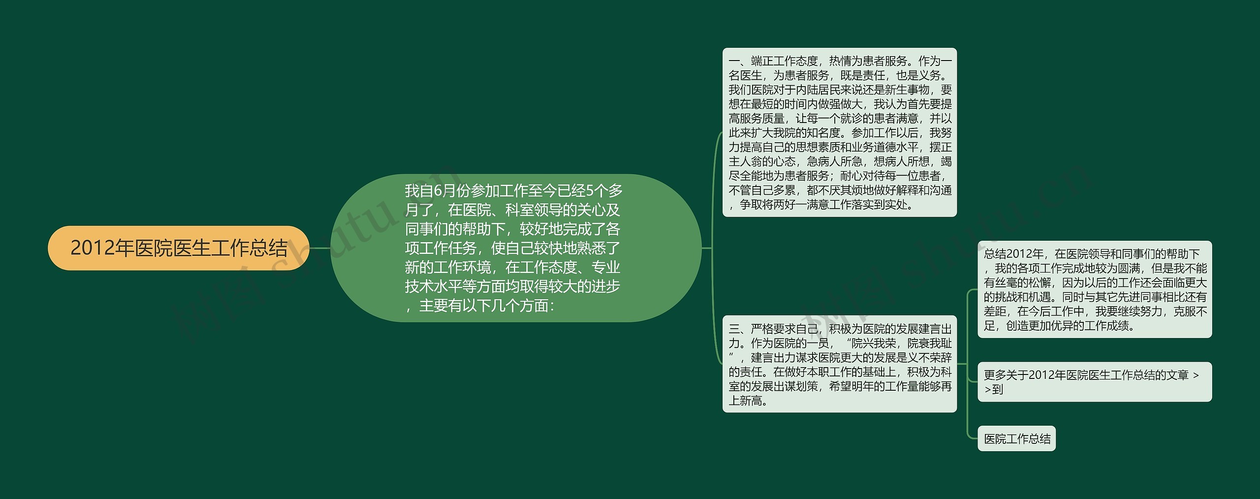 2012年医院医生工作总结思维导图