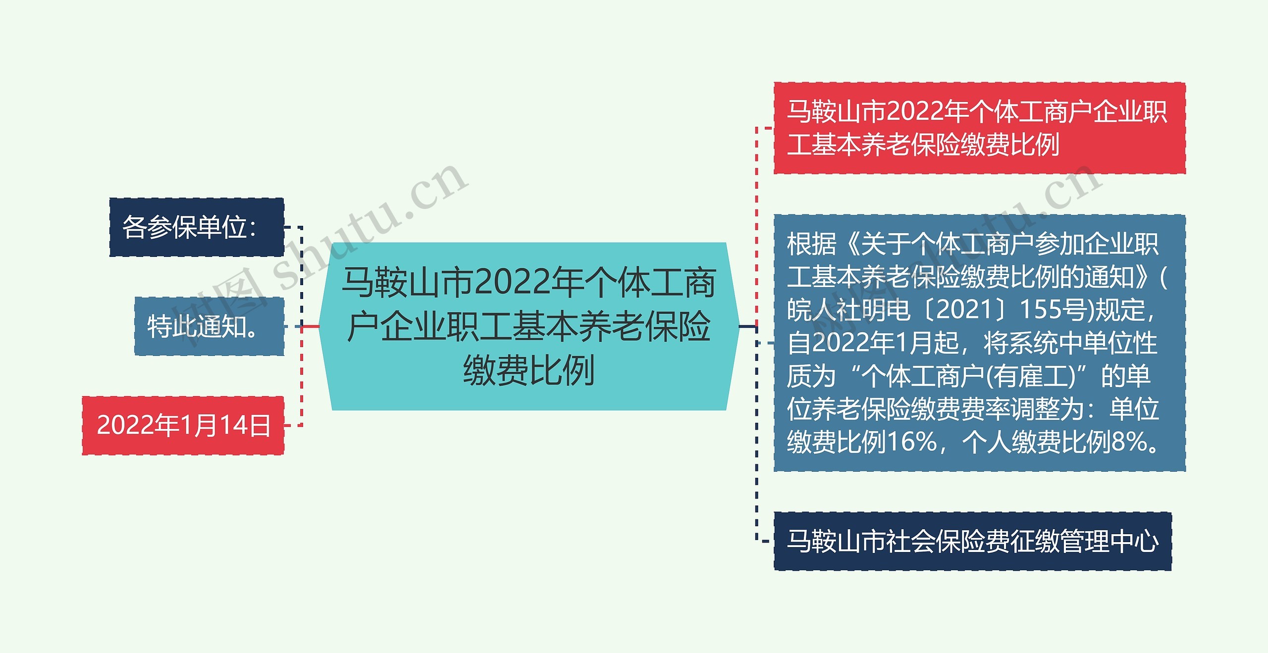 马鞍山市2022年个体工商户企业职工基本养老保险缴费比例