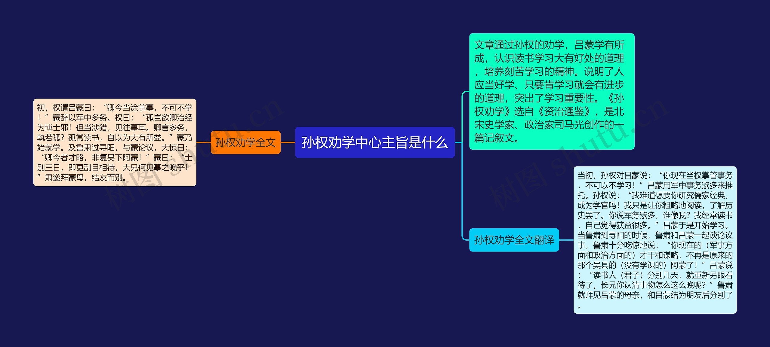 孙权劝学中心主旨是什么思维导图