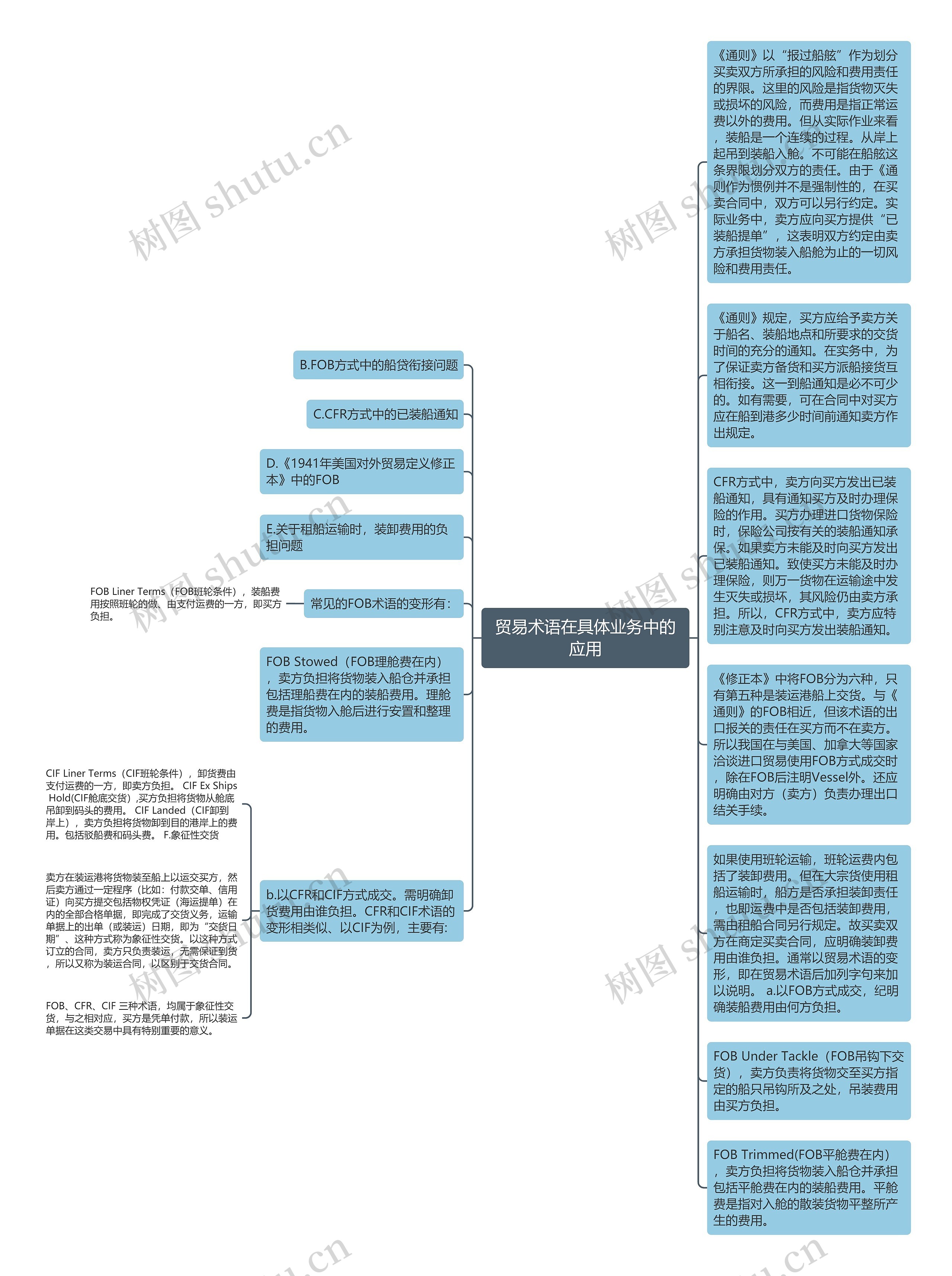 贸易术语在具体业务中的应用思维导图