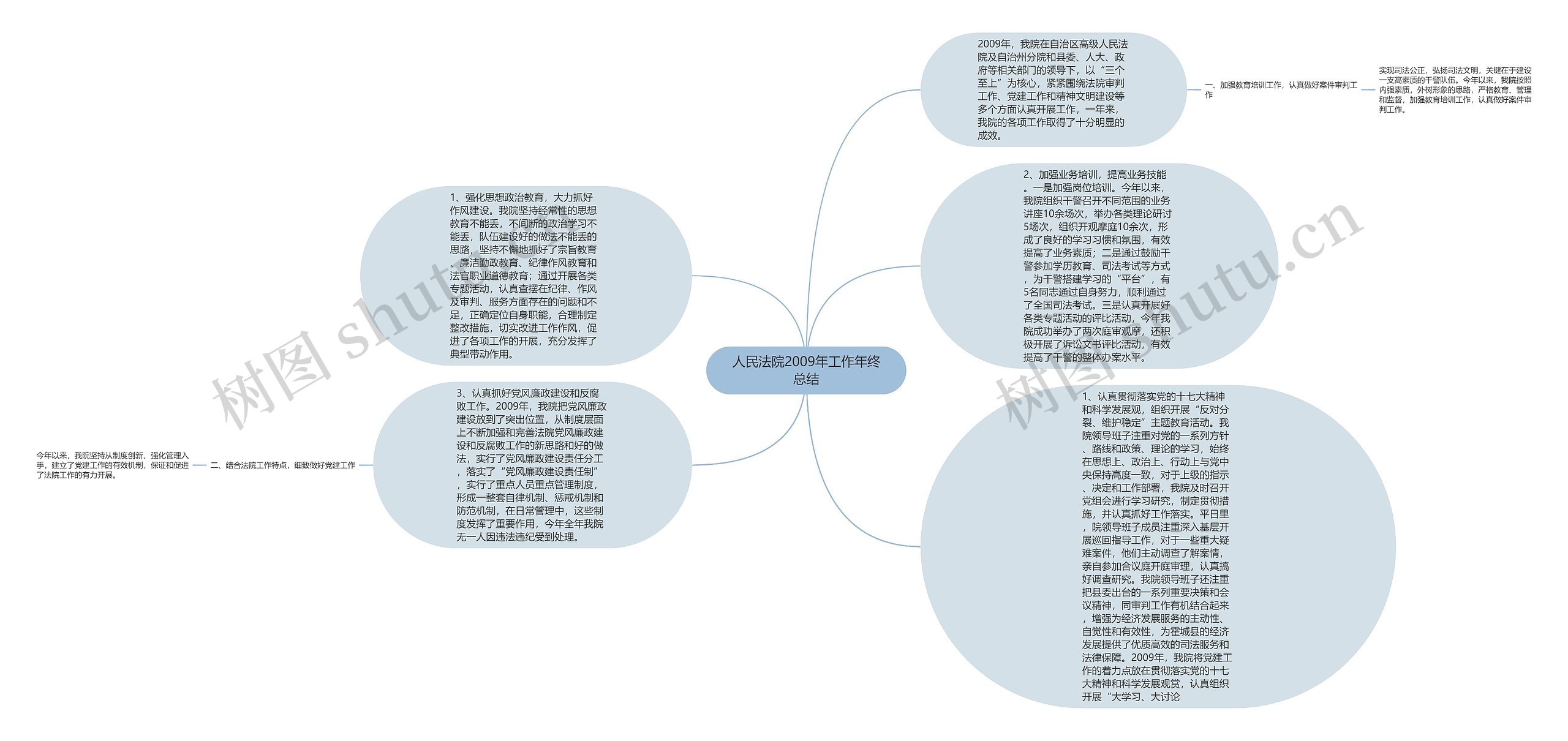 人民法院2009年工作年终总结思维导图