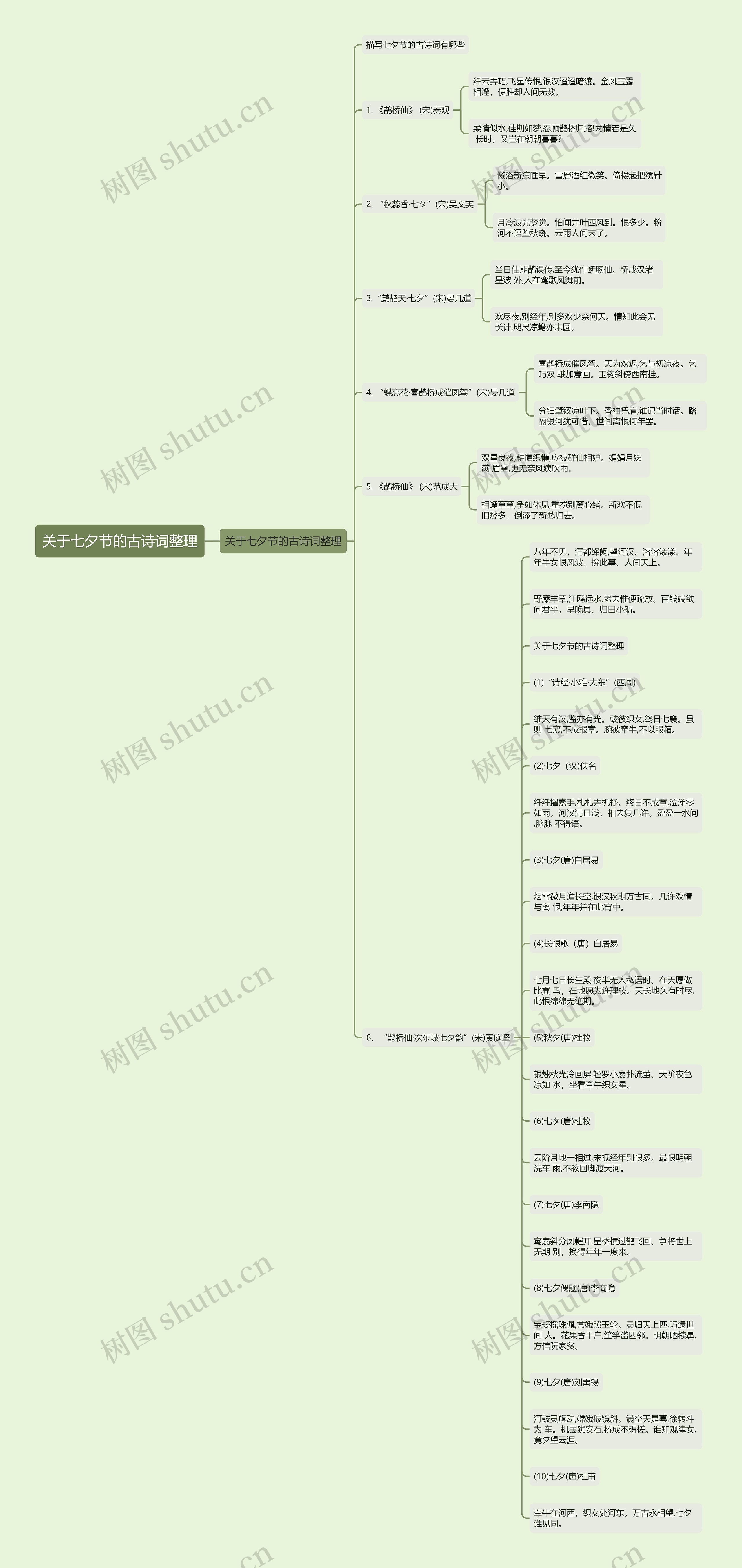 关于七夕节的古诗词整理思维导图