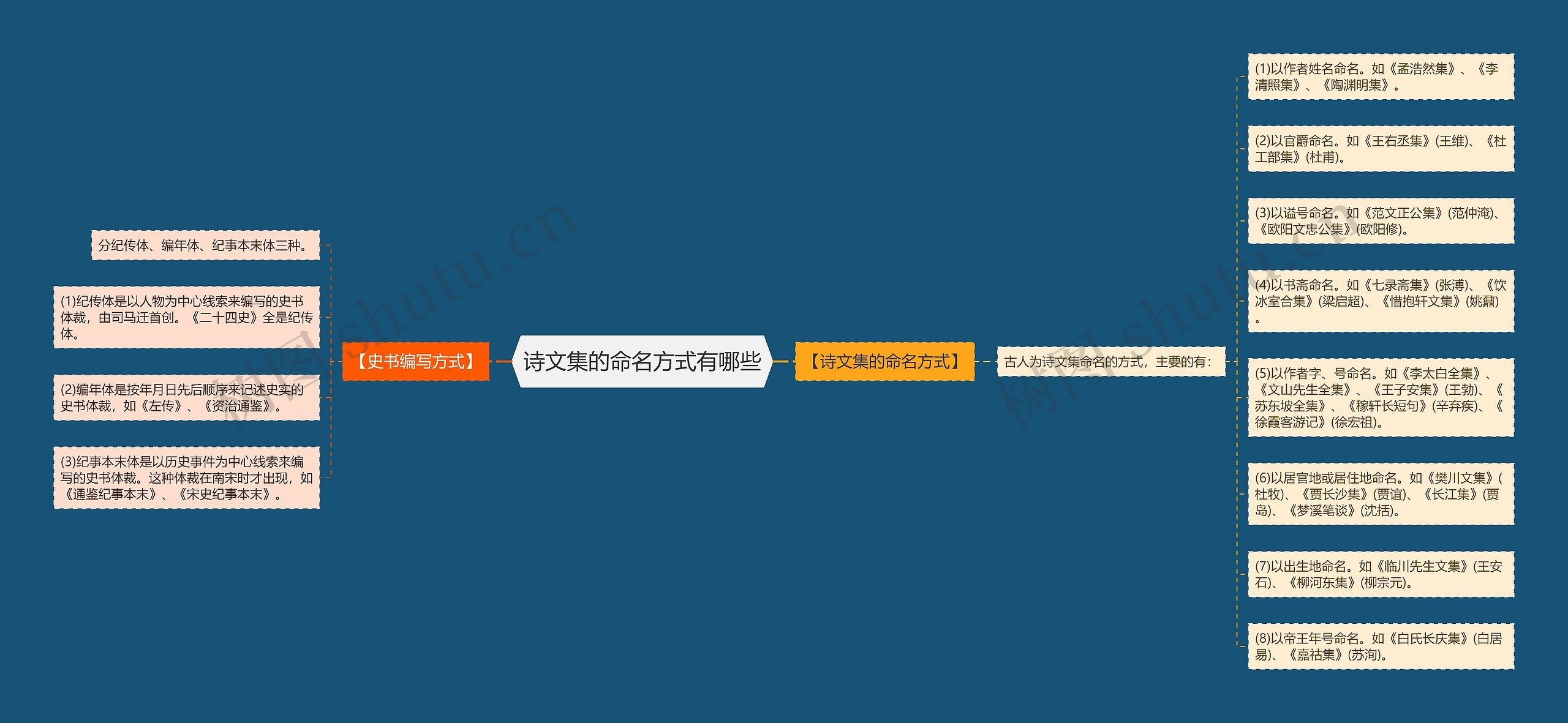 诗文集的命名方式有哪些思维导图