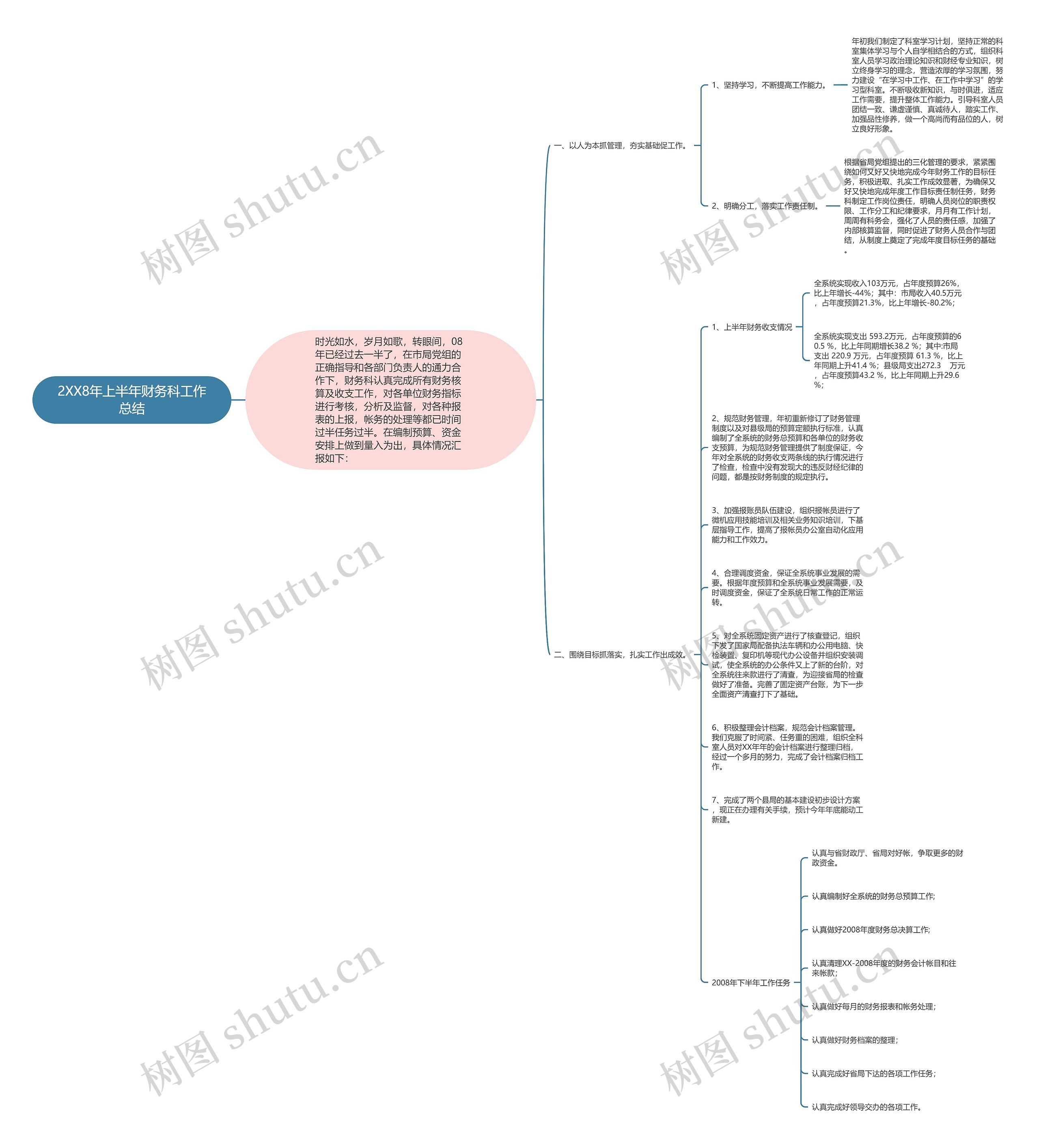 2XX8年上半年财务科工作总结思维导图