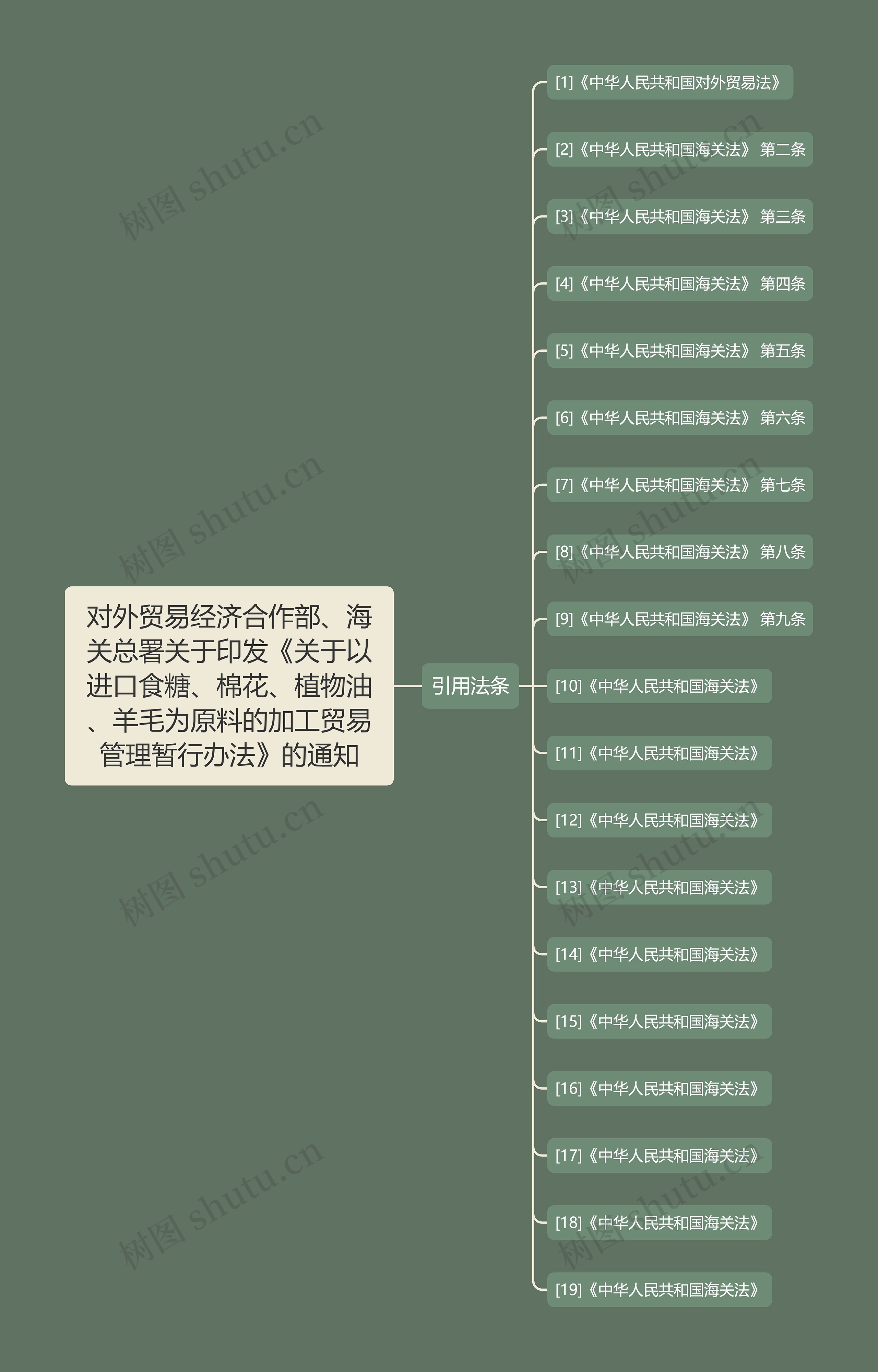 对外贸易经济合作部、海关总署关于印发《关于以进口食糖、棉花、植物油、羊毛为原料的加工贸易管理暂行办法》的通知