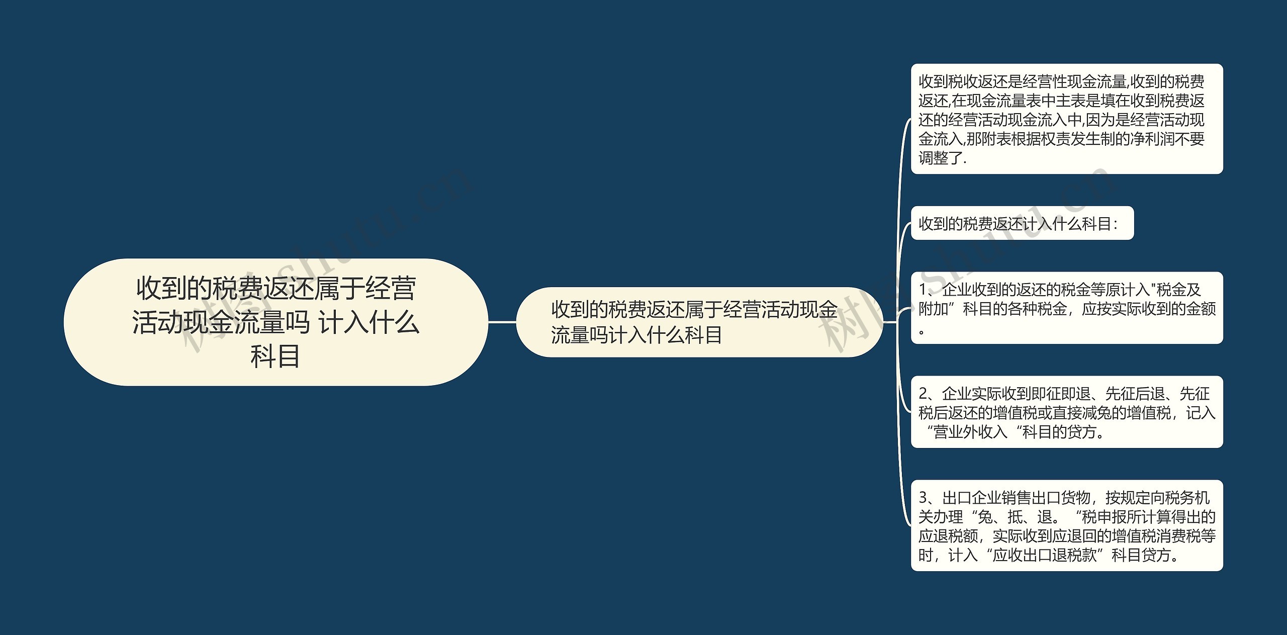 收到的税费返还属于经营活动现金流量吗 计入什么科目思维导图