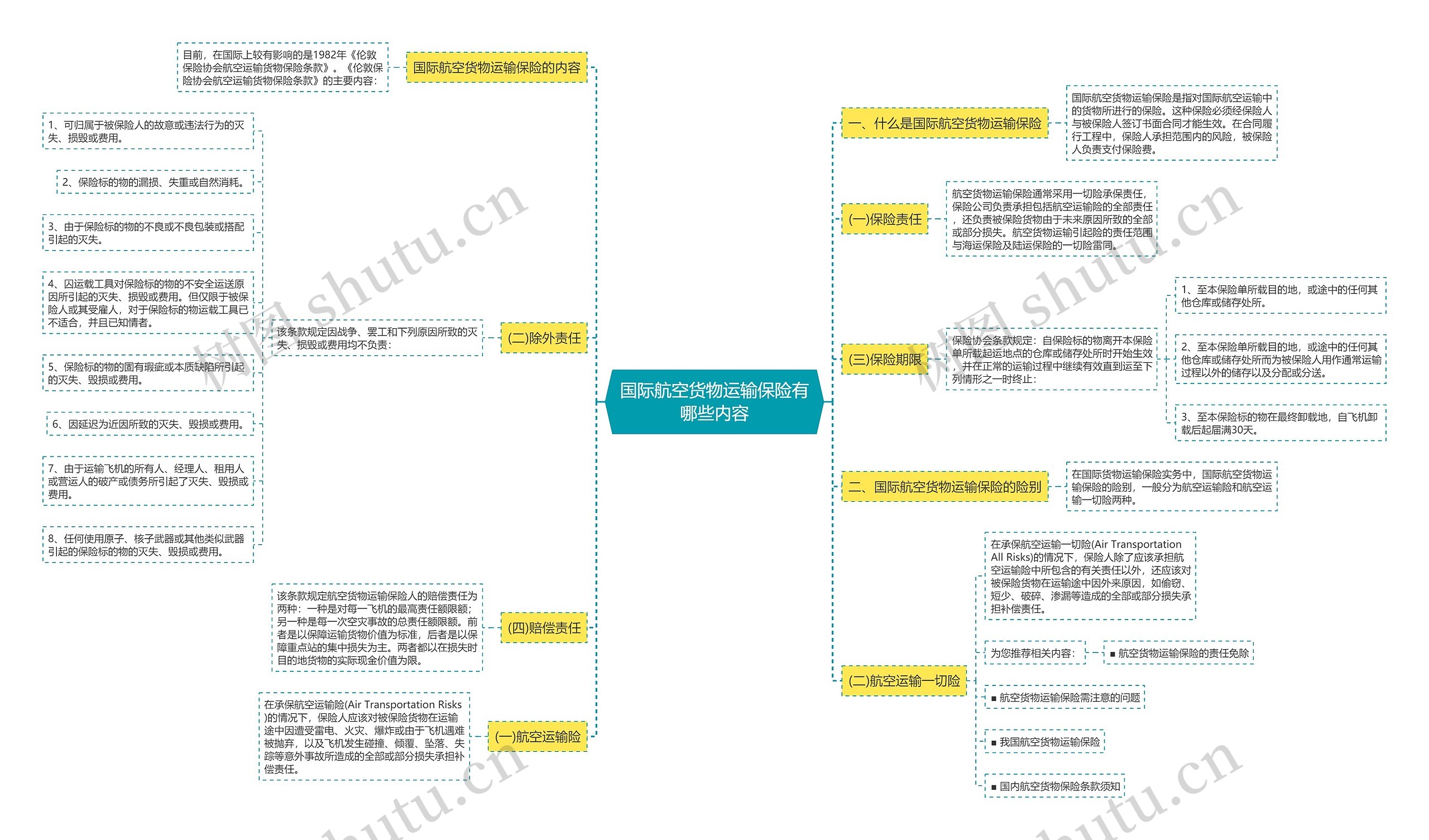 国际航空货物运输保险有哪些内容思维导图