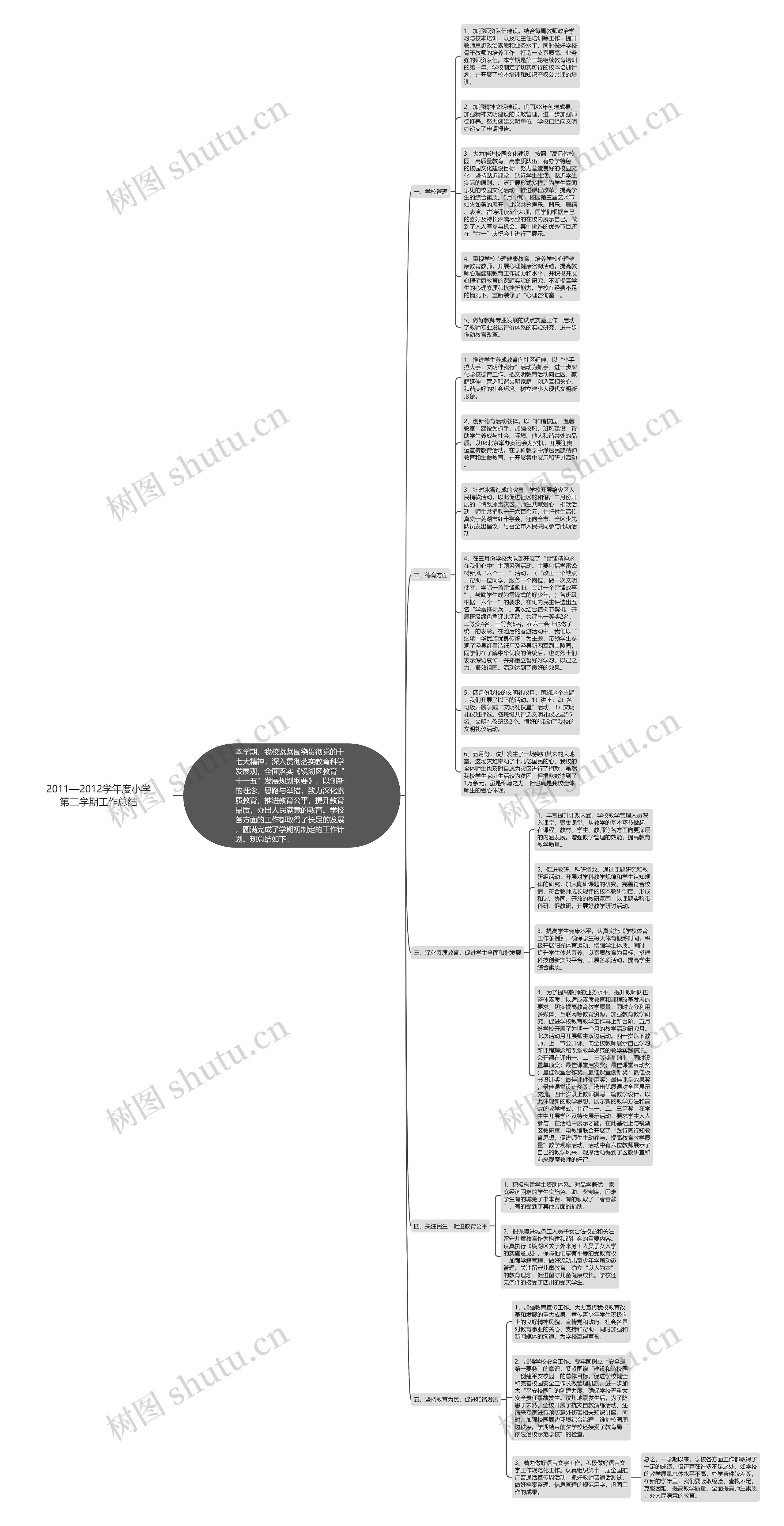 2011—2012学年度小学第二学期工作总结思维导图