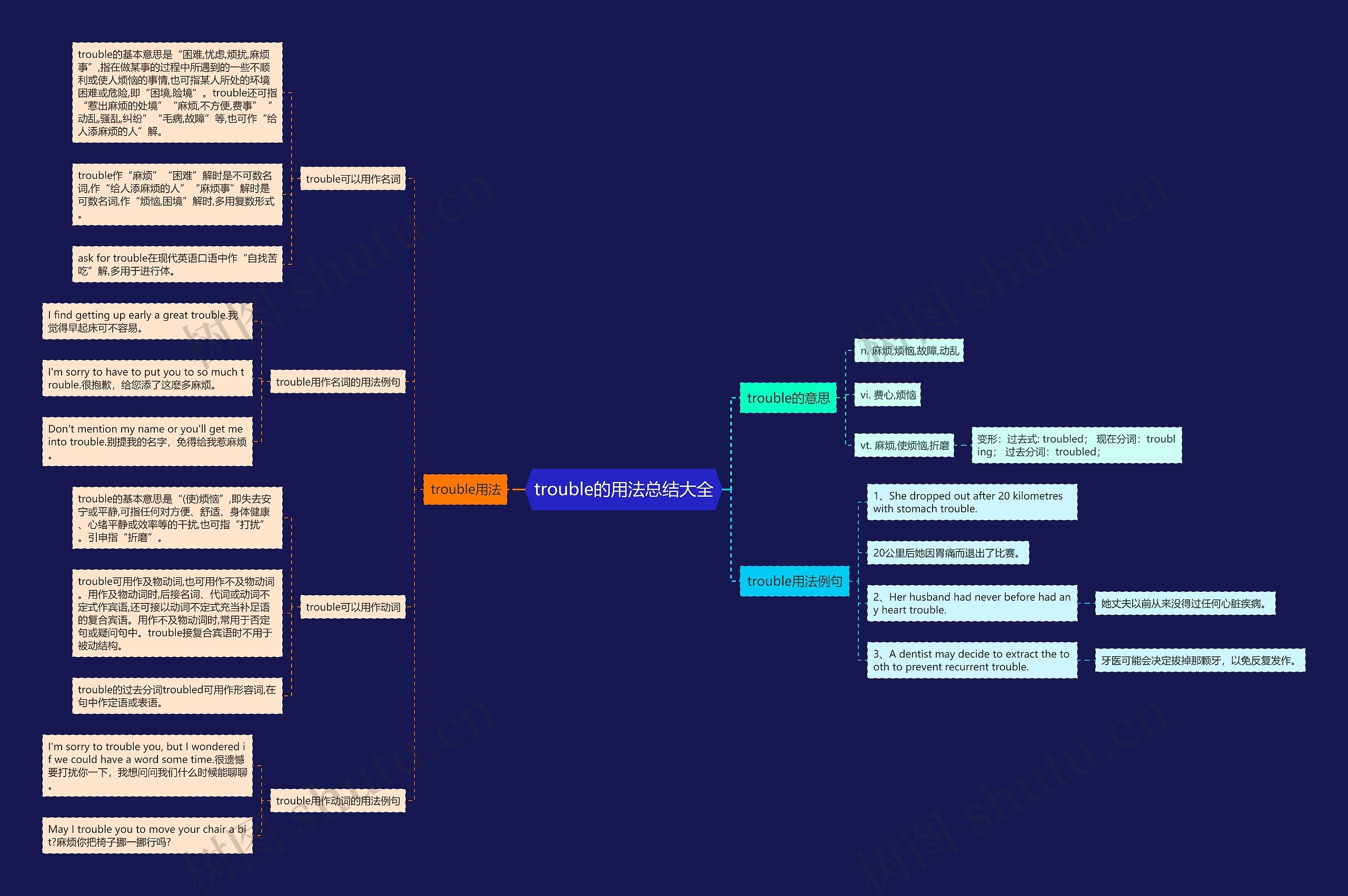 trouble的用法总结大全思维导图