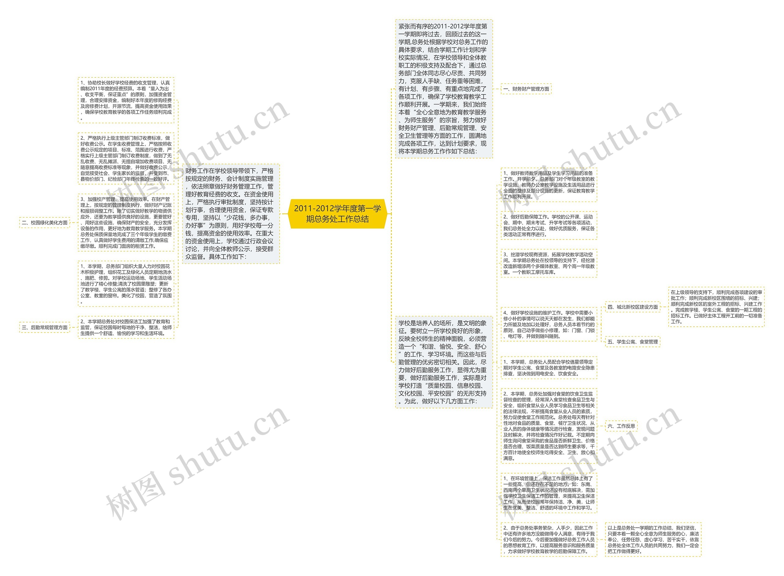 2011-2012学年度第一学期总务处工作总结思维导图