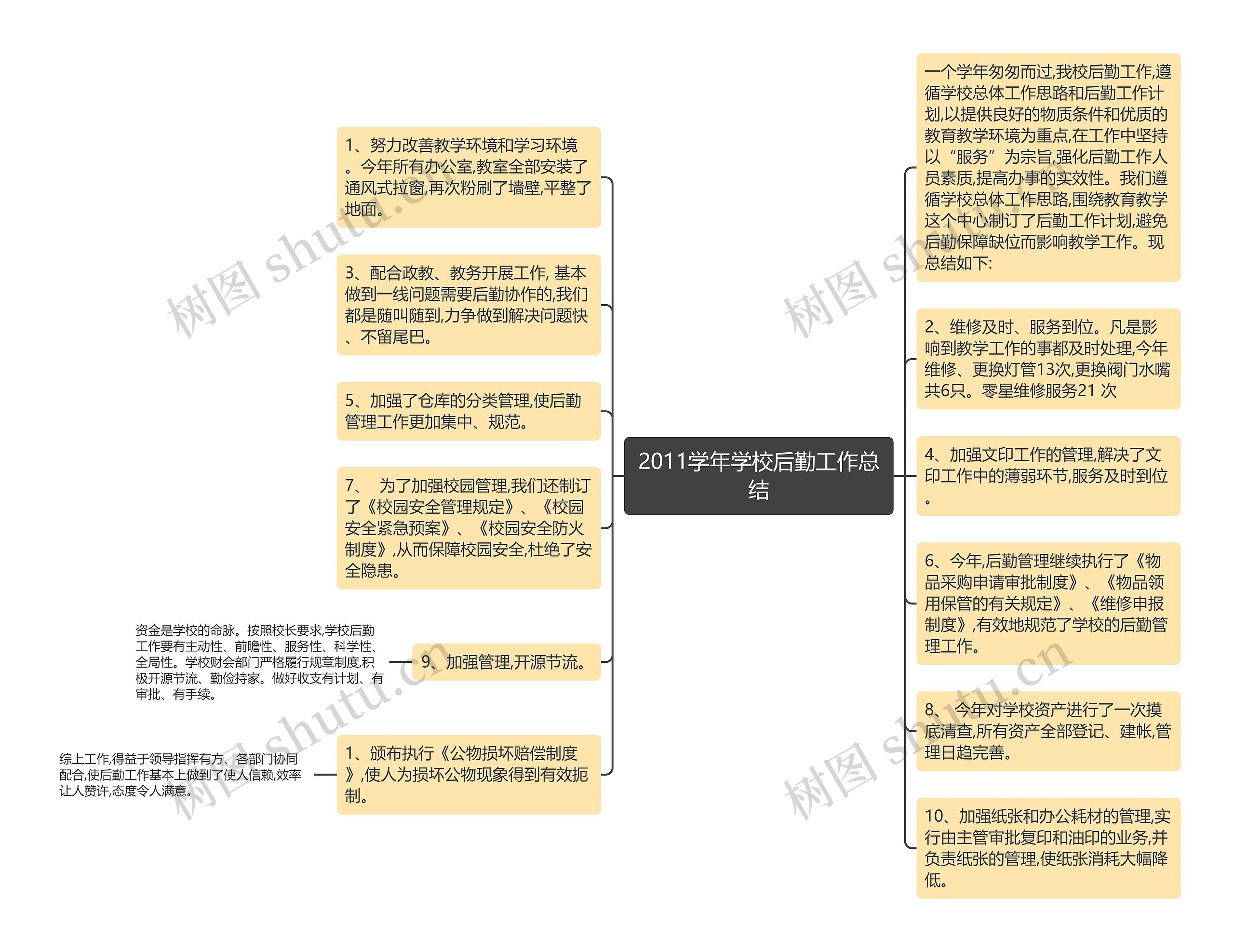 2011学年学校后勤工作总结