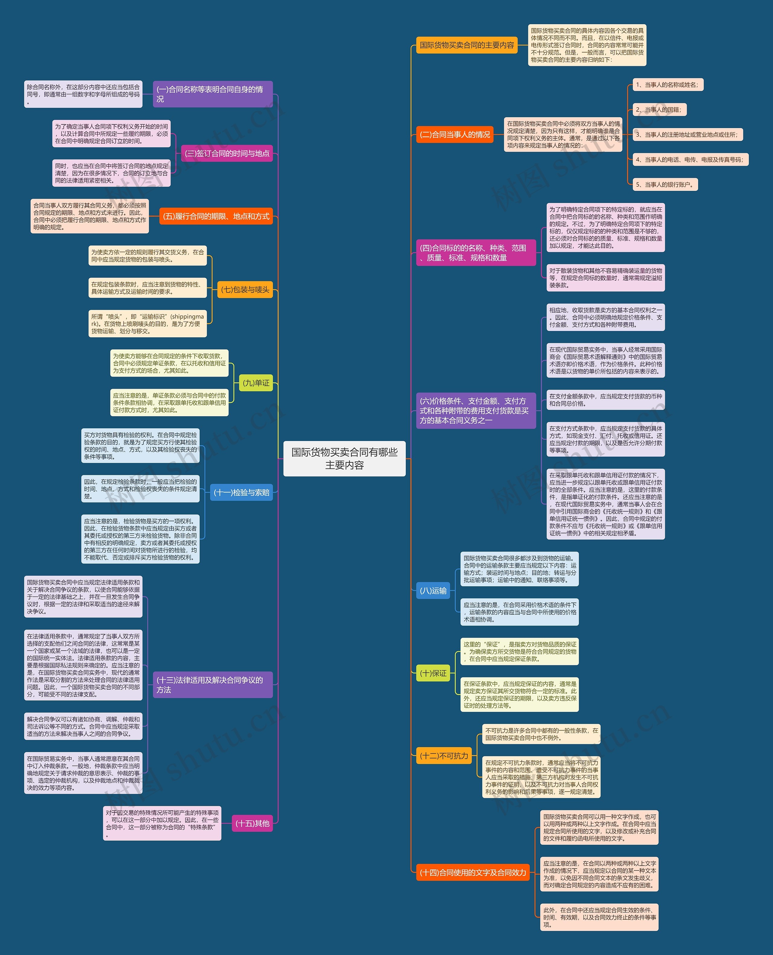 国际货物买卖合同有哪些主要内容思维导图
