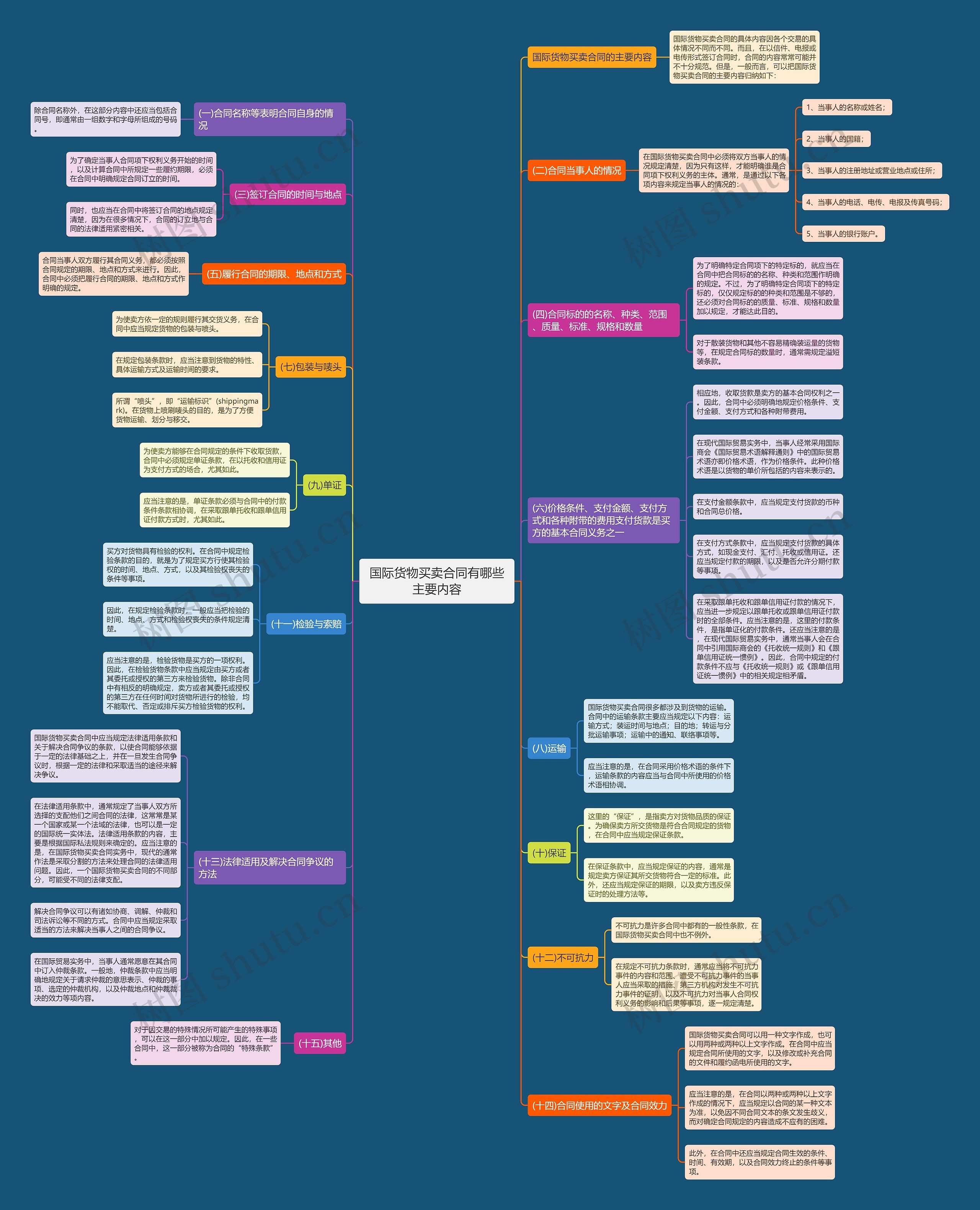 国际货物买卖合同有哪些主要内容 国际货物买卖合同有哪些主要内容