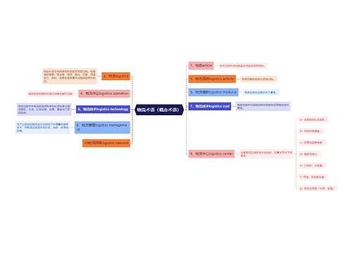 物流术语（概念术语）